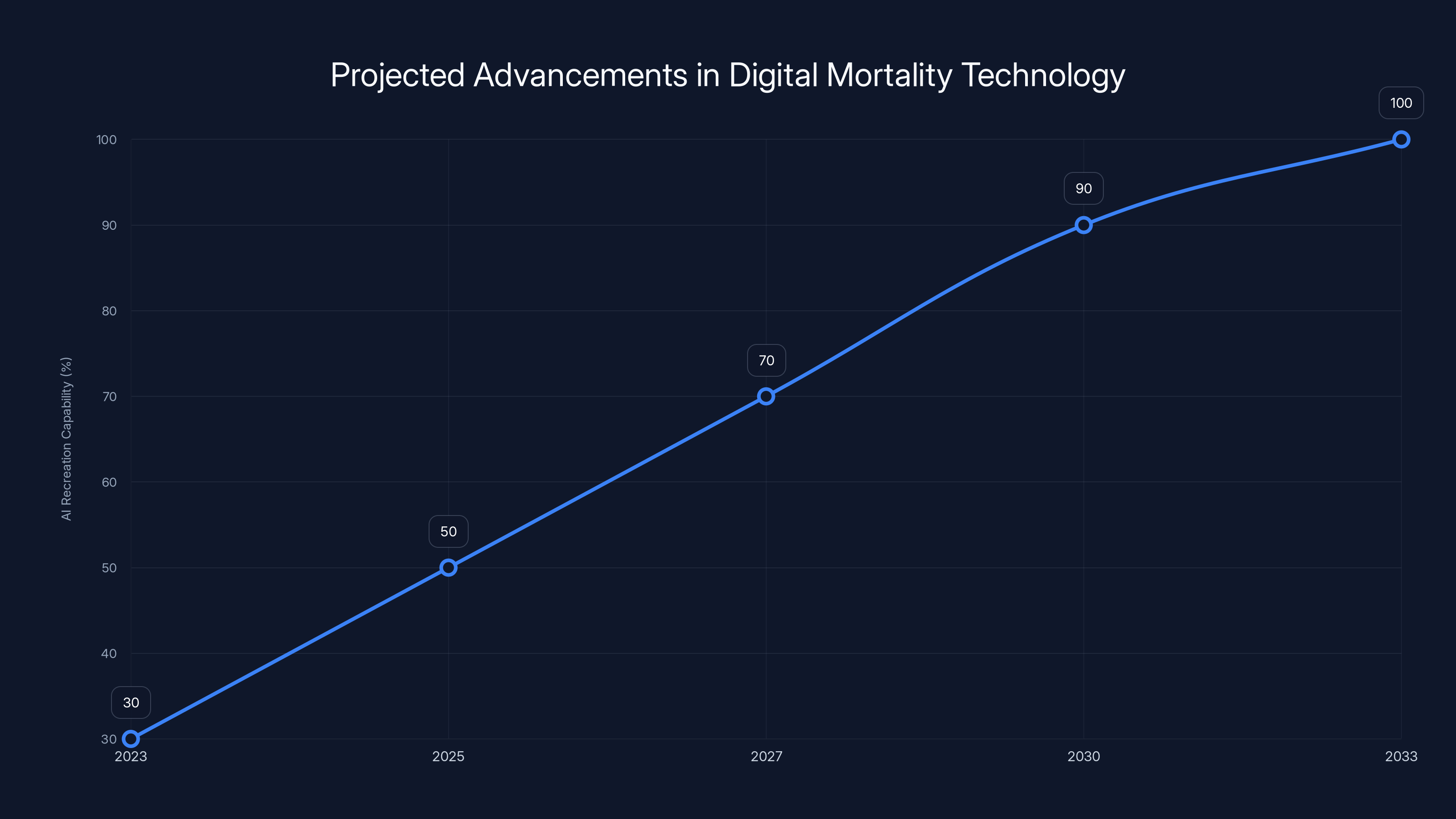Projected Advancements in Digital Mortality Technology