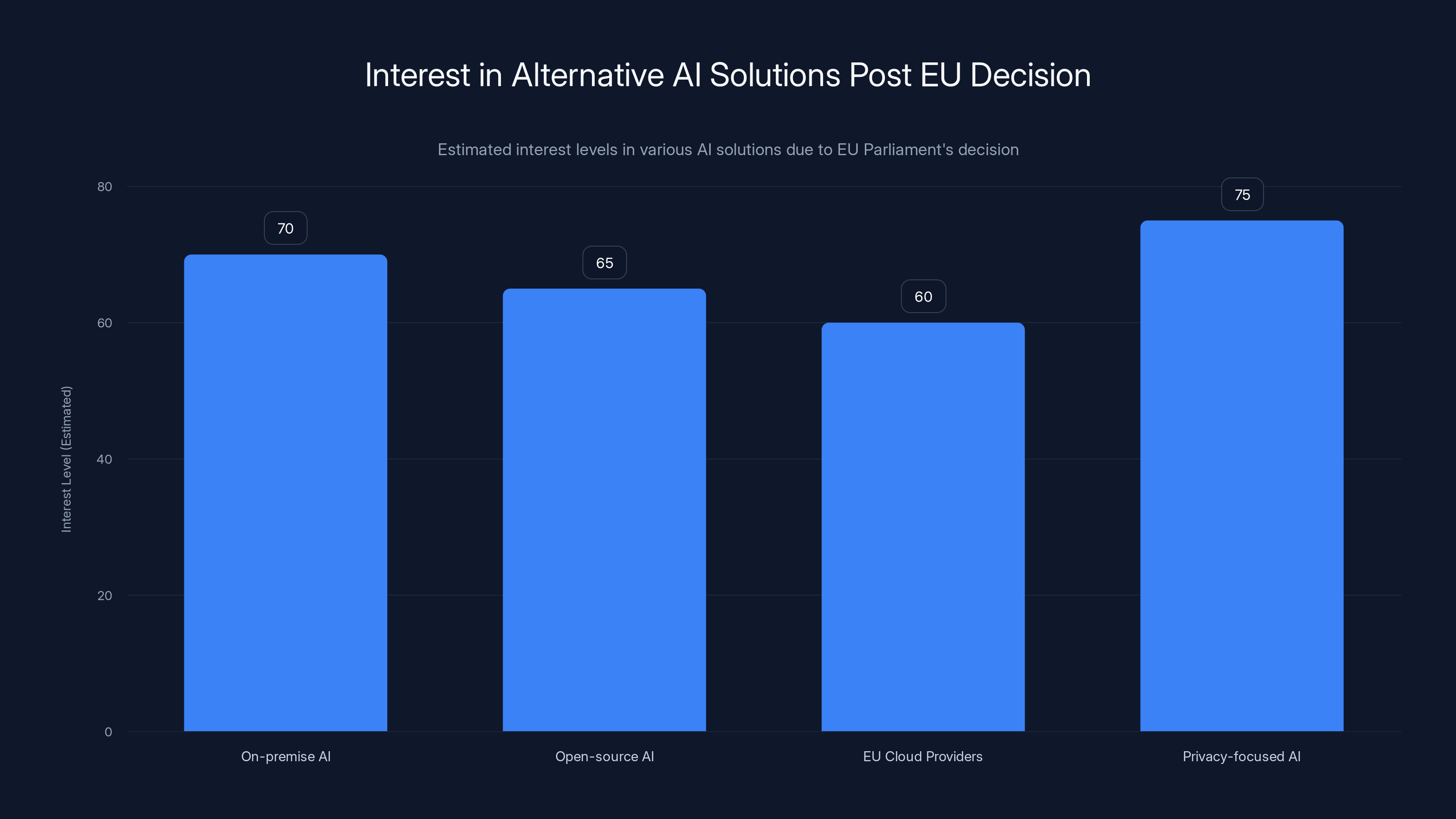Interest in Alternative AI Solutions Post EU Decision