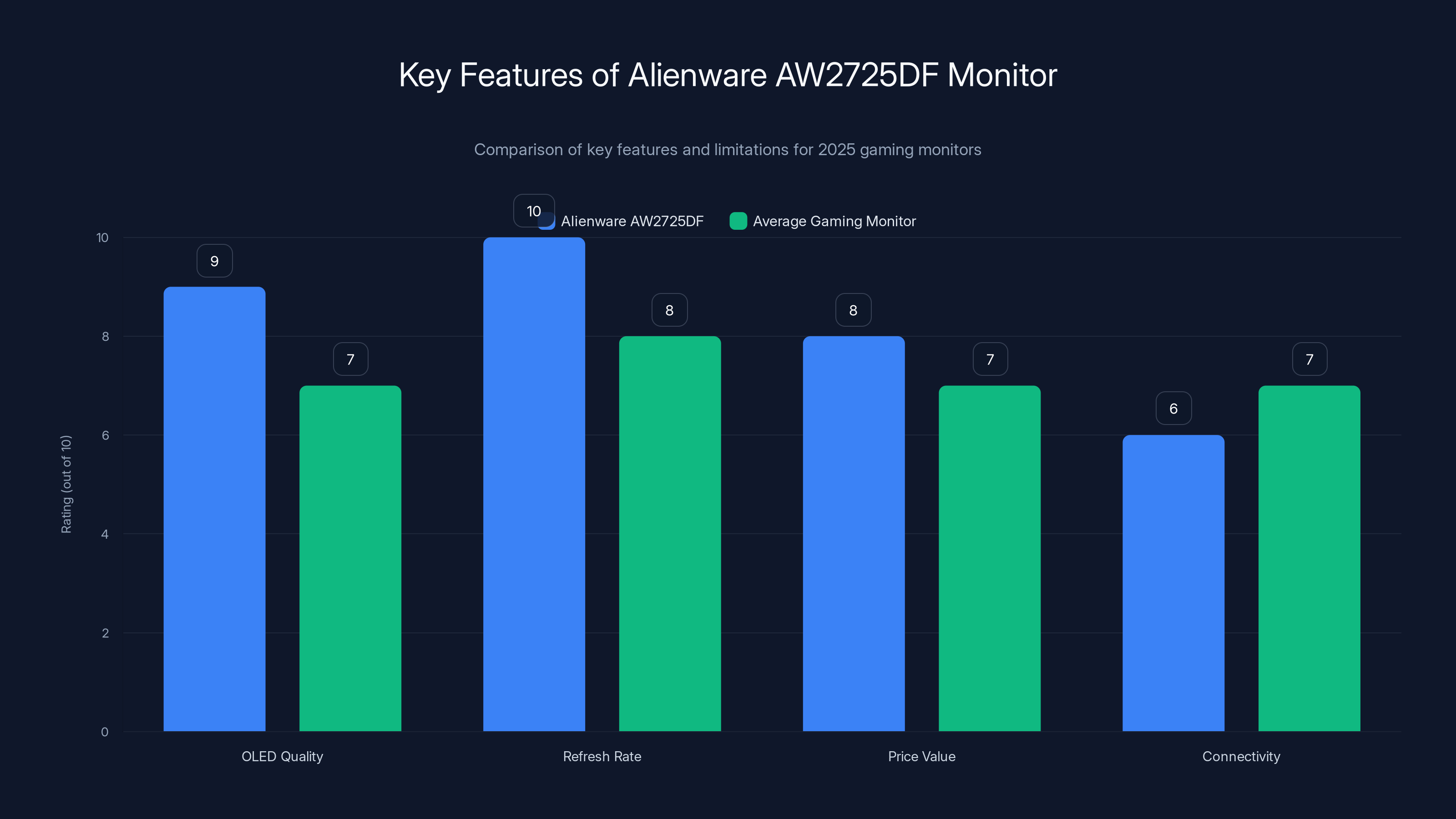 Key Features of Alienware AW2725DF Monitor