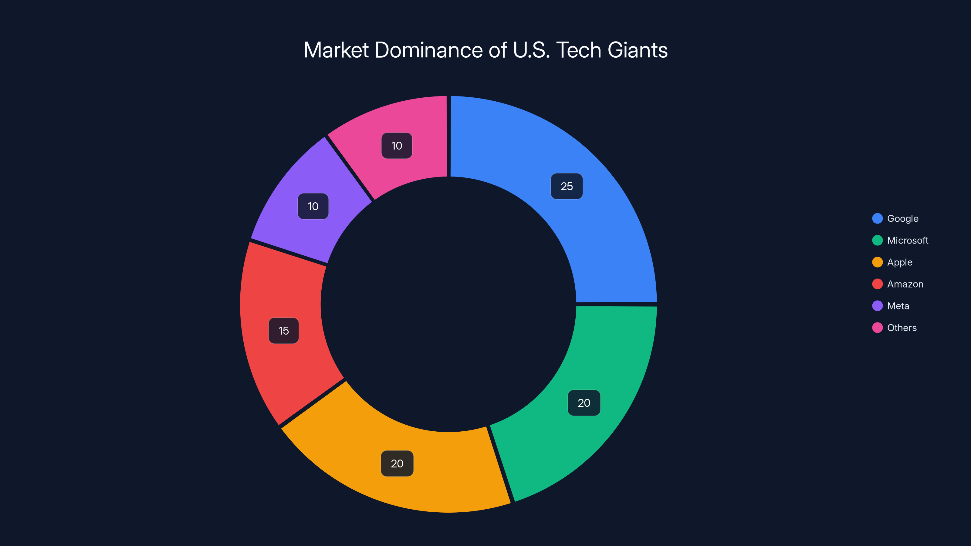 Market Dominance of U.S. Tech Giants