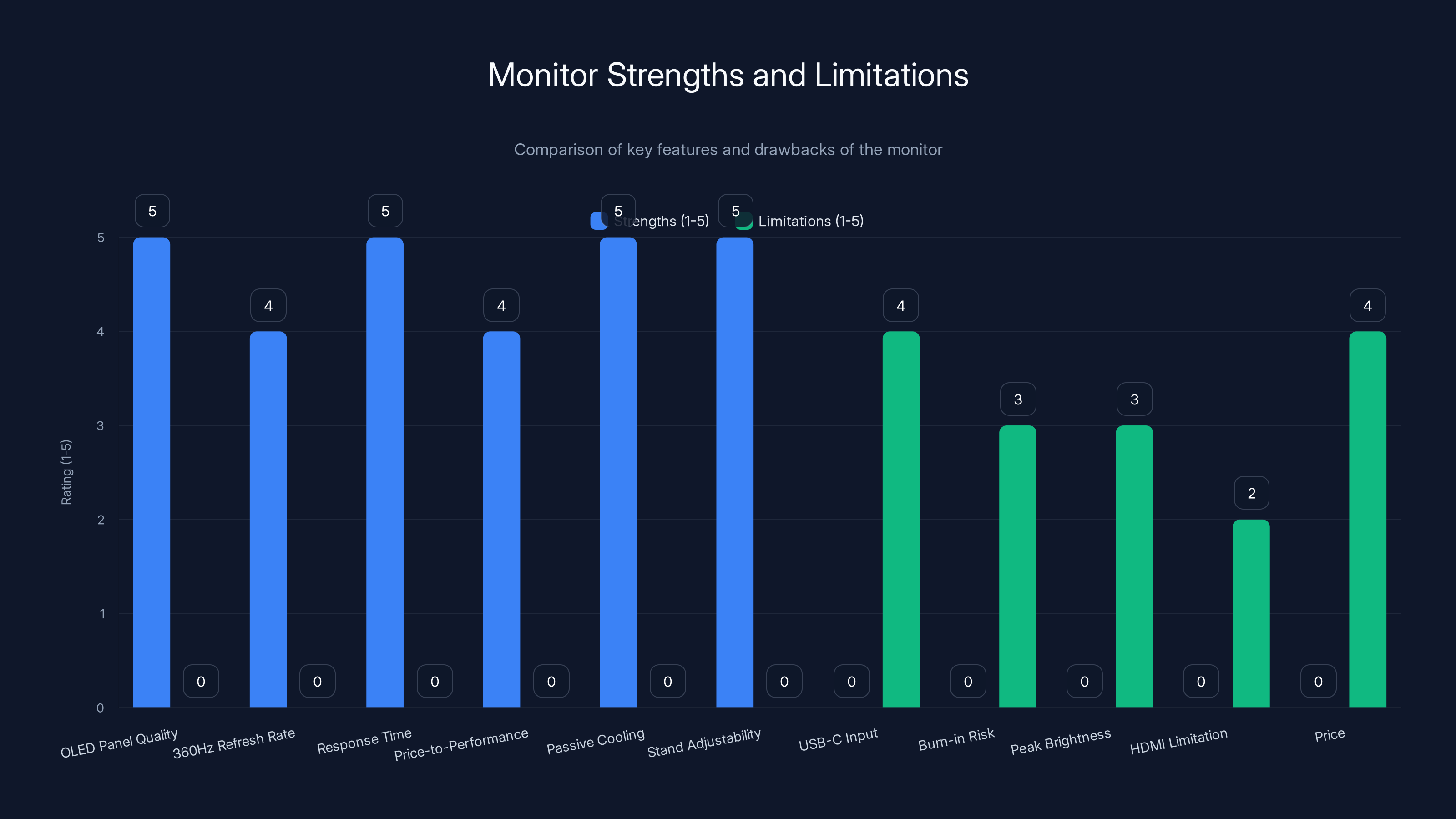 Monitor Strengths and Limitations