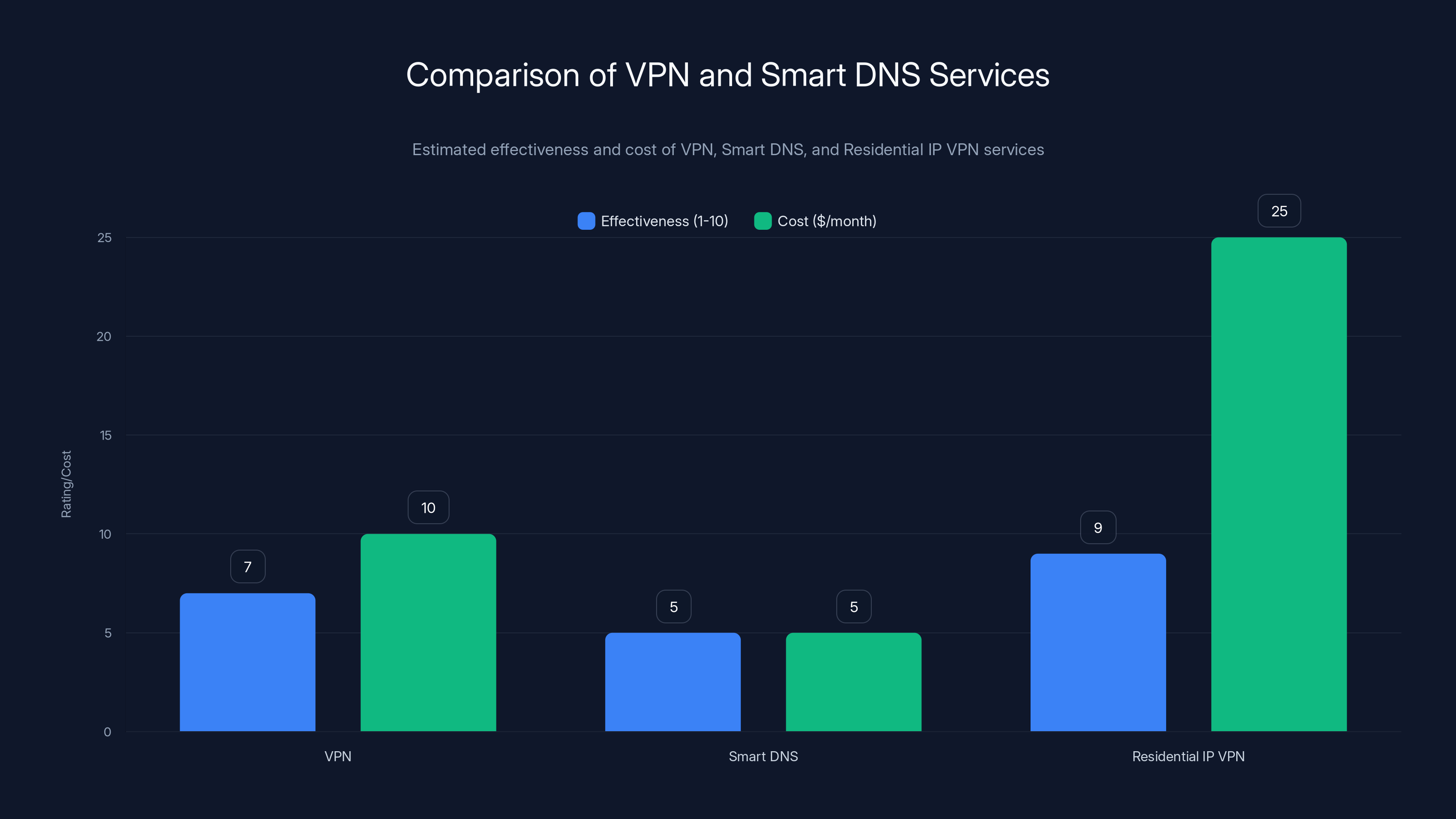 Comparison of VPN and Smart DNS Services