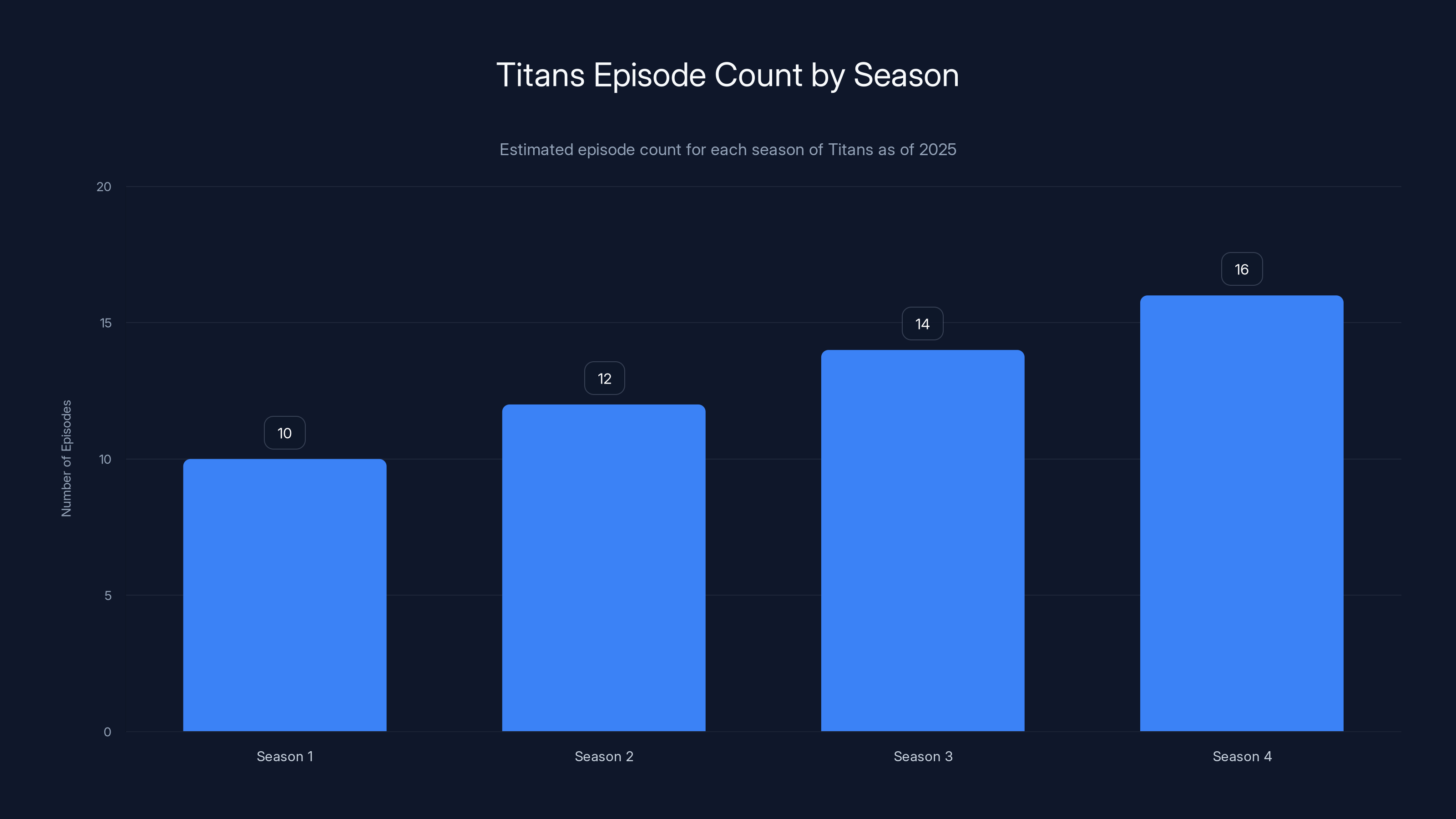 Titans Episode Count by Season