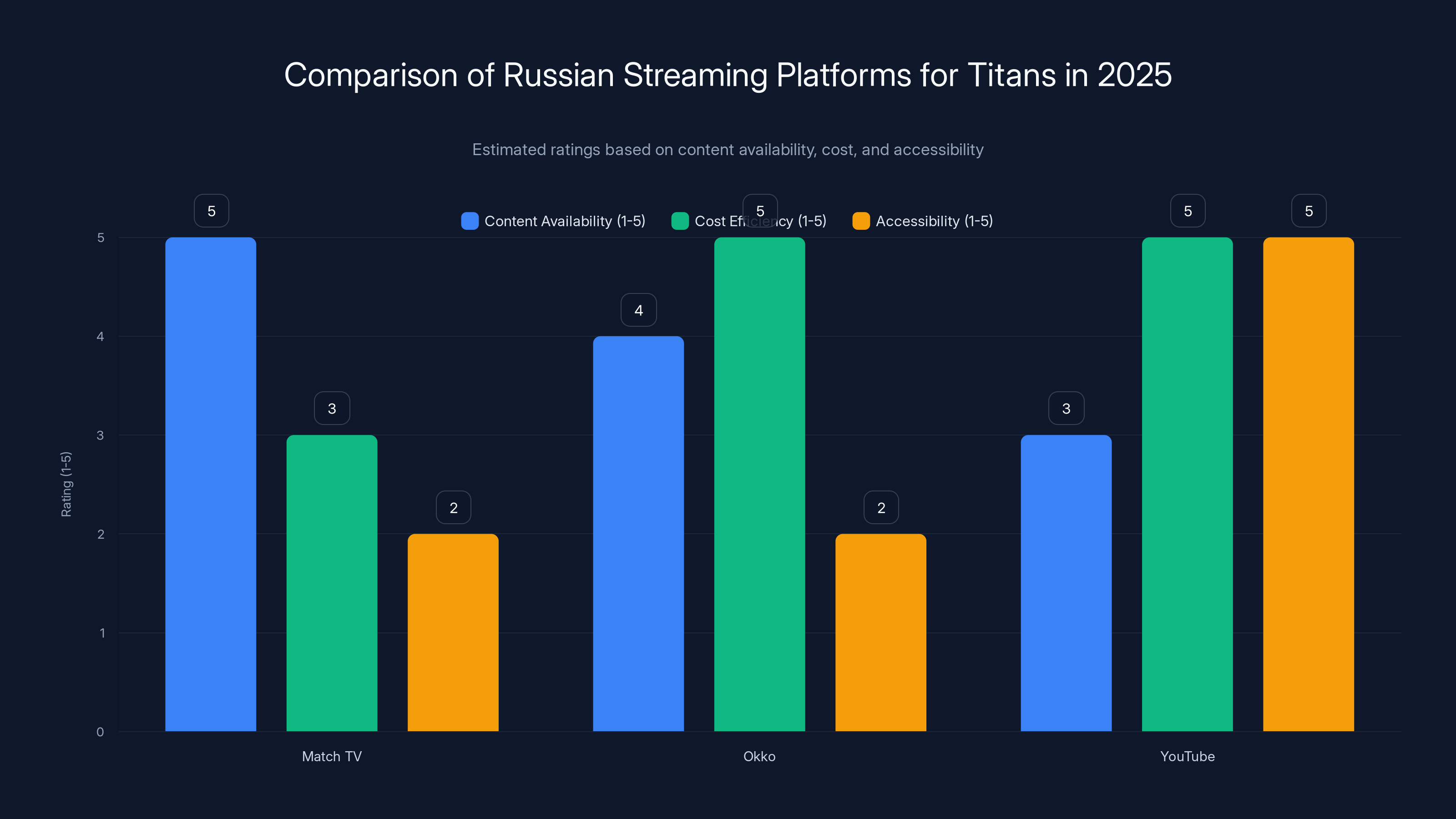 Comparison of Russian Streaming Platforms for Titans in 2025