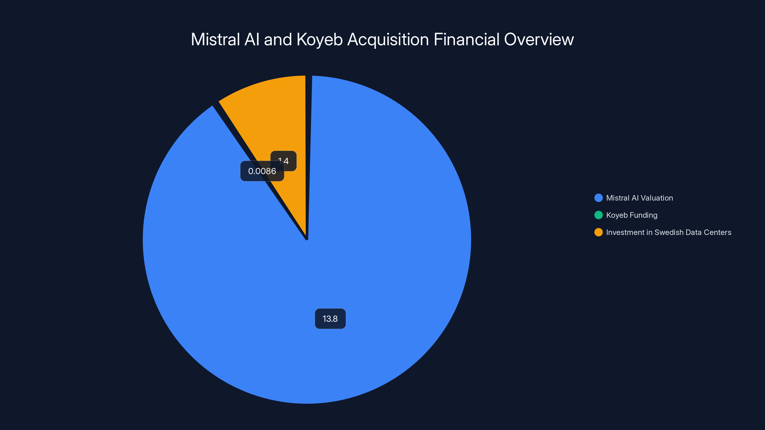 Mistral AI and Koyeb Acquisition Financial Overview