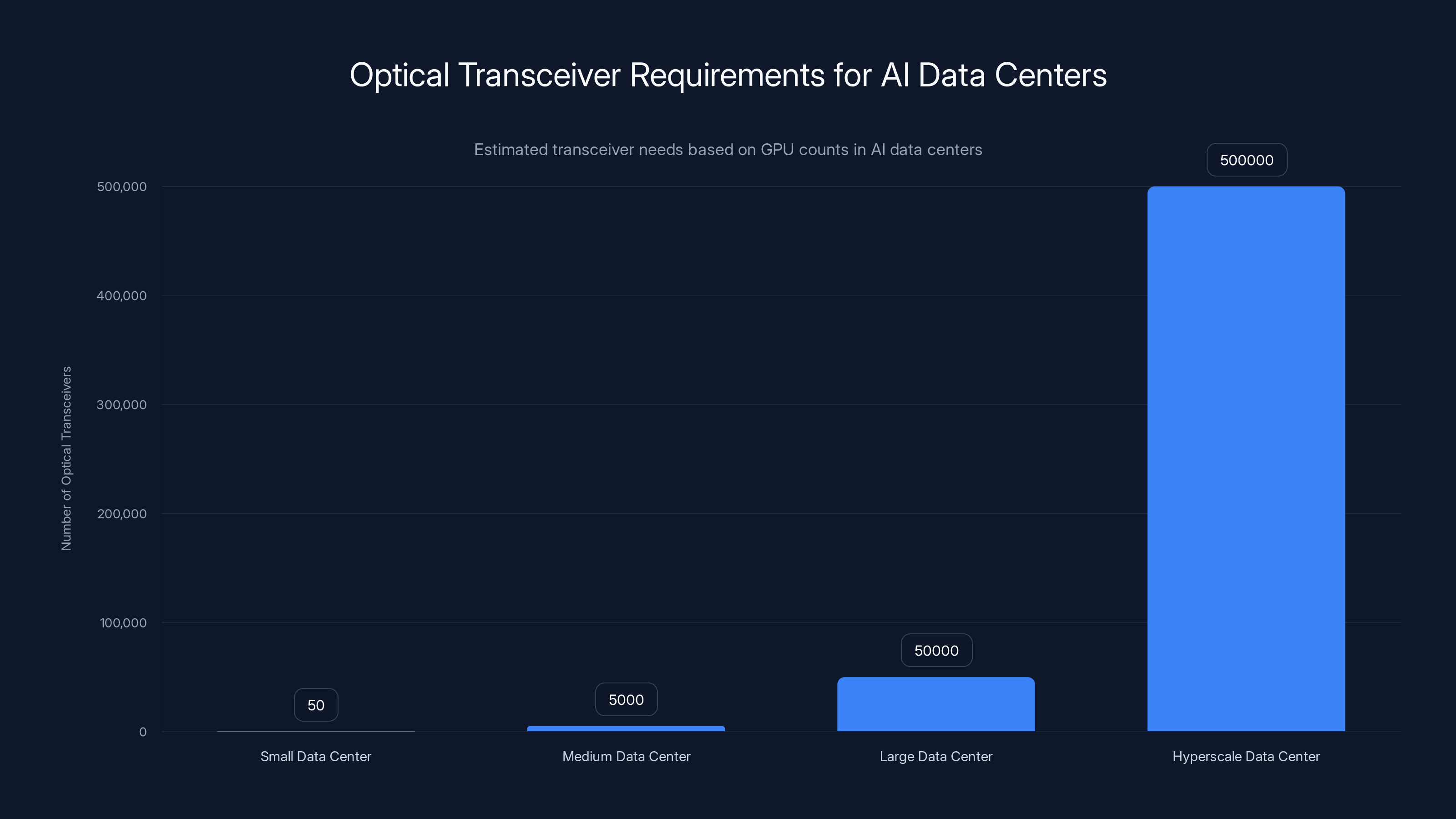 Optical Transceiver Requirements for AI Data Centers