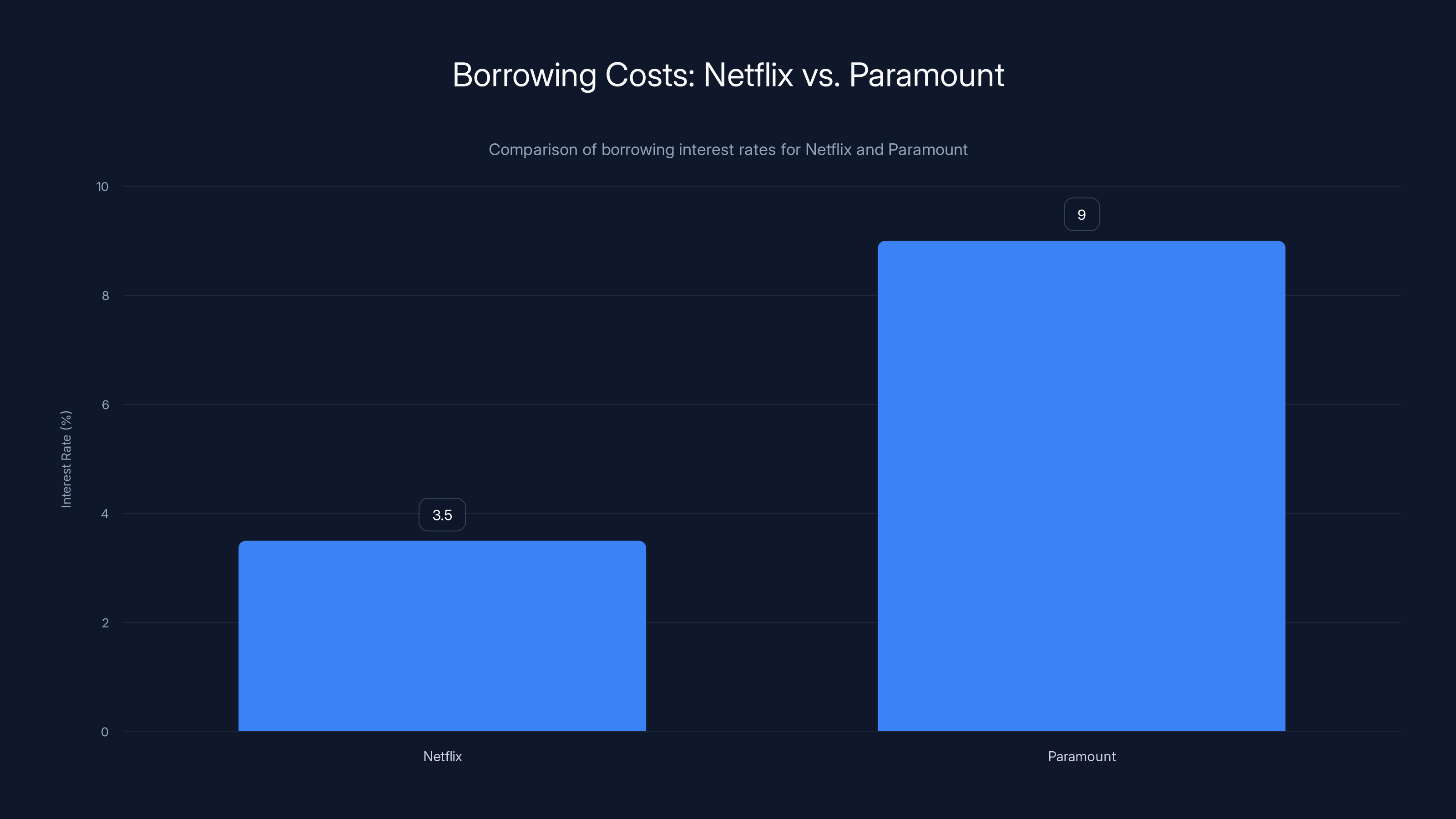 Borrowing Costs: Netflix vs. Paramount