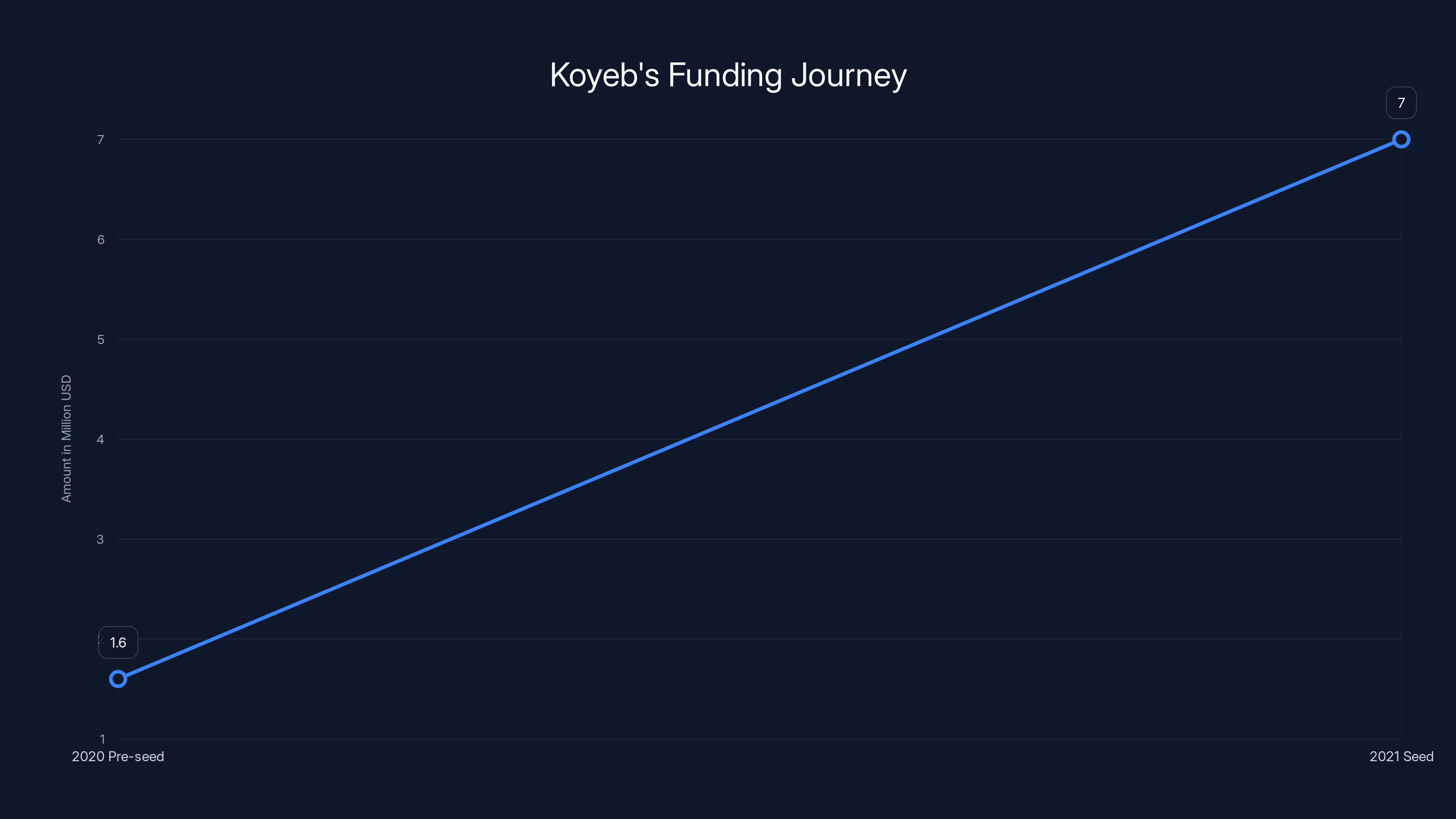 Koyeb's Funding Journey