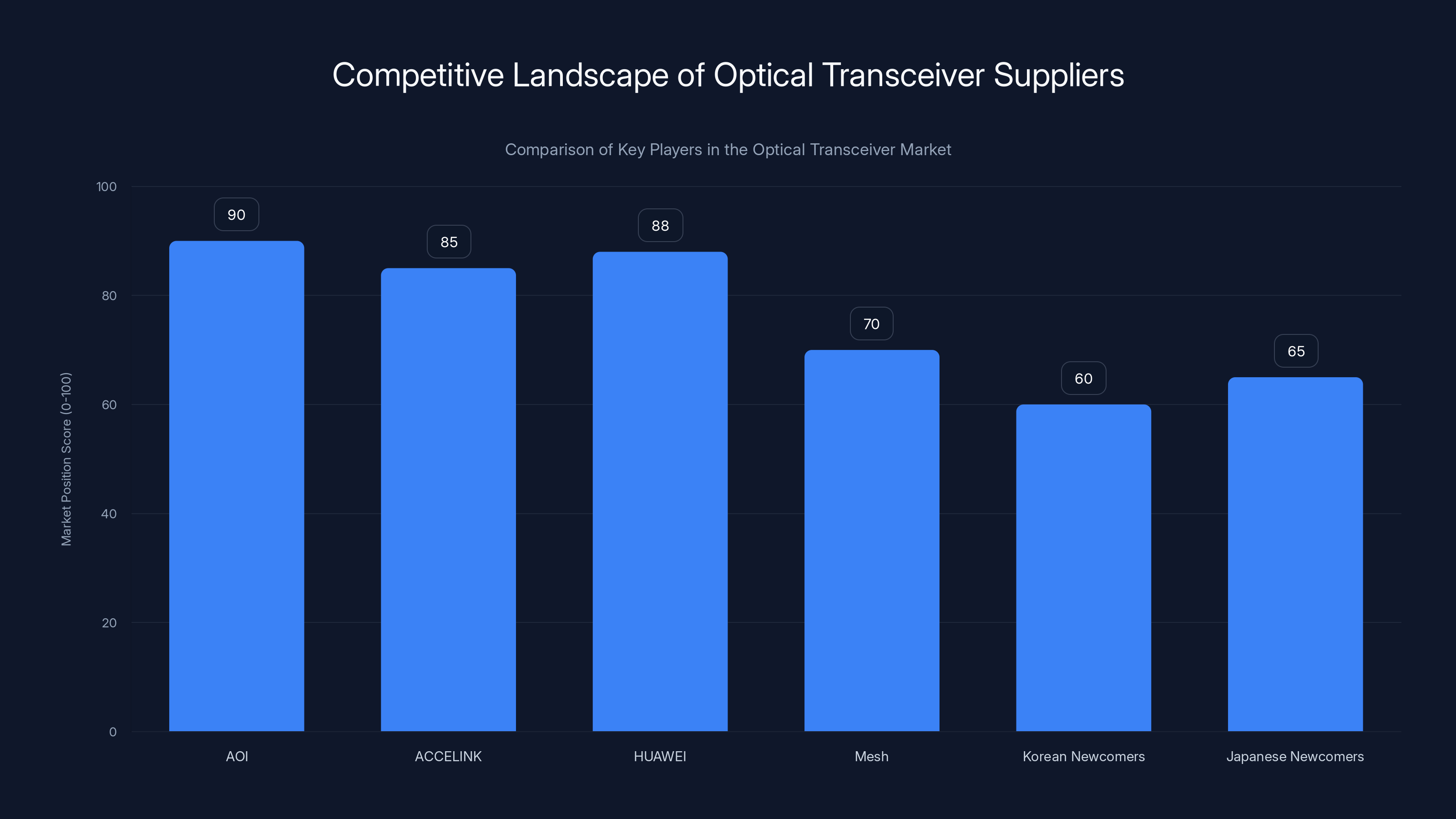 Competitive Landscape of Optical Transceiver Suppliers