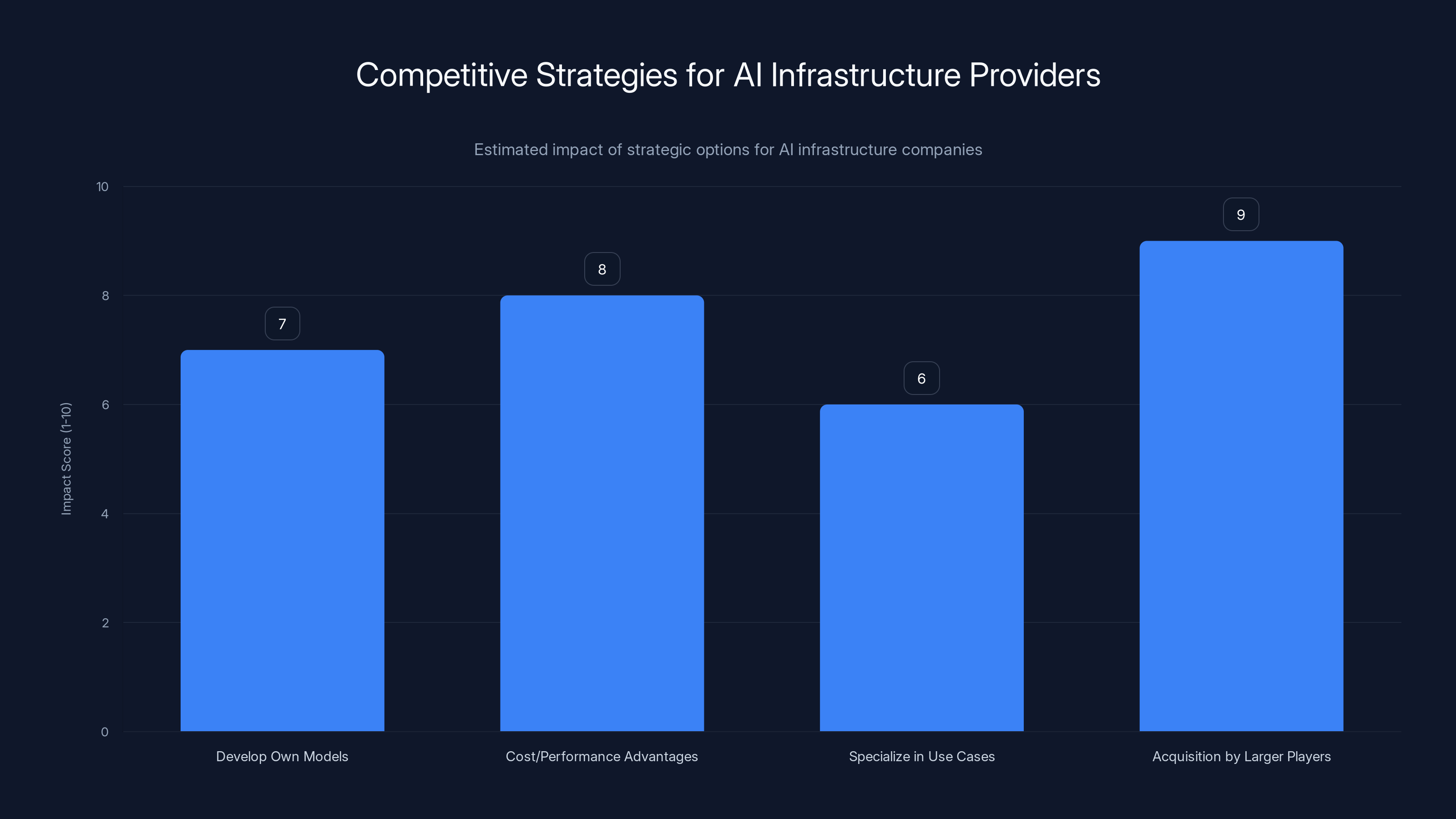 Competitive Strategies for AI Infrastructure Providers