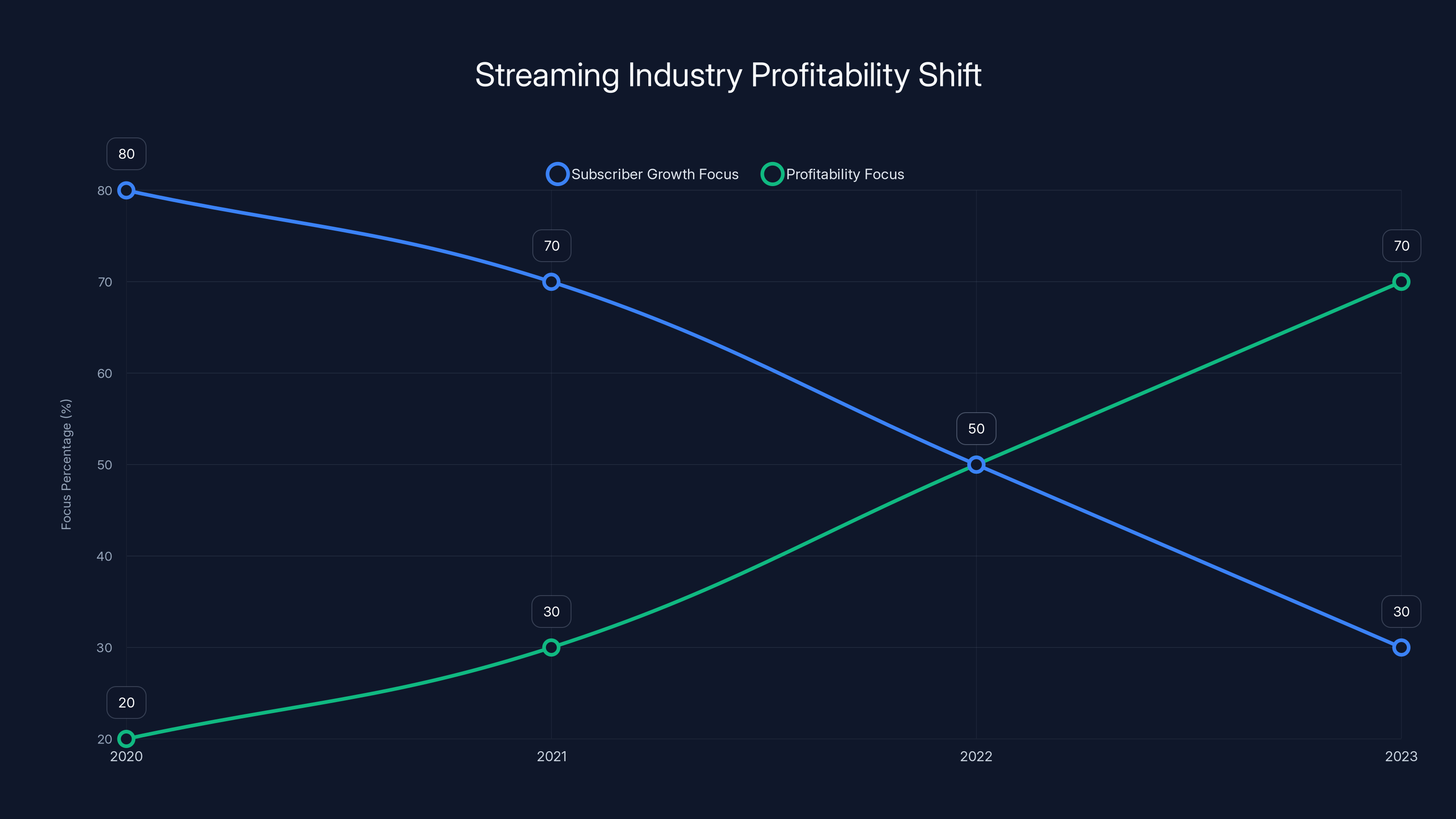 Streaming Industry Profitability Shift