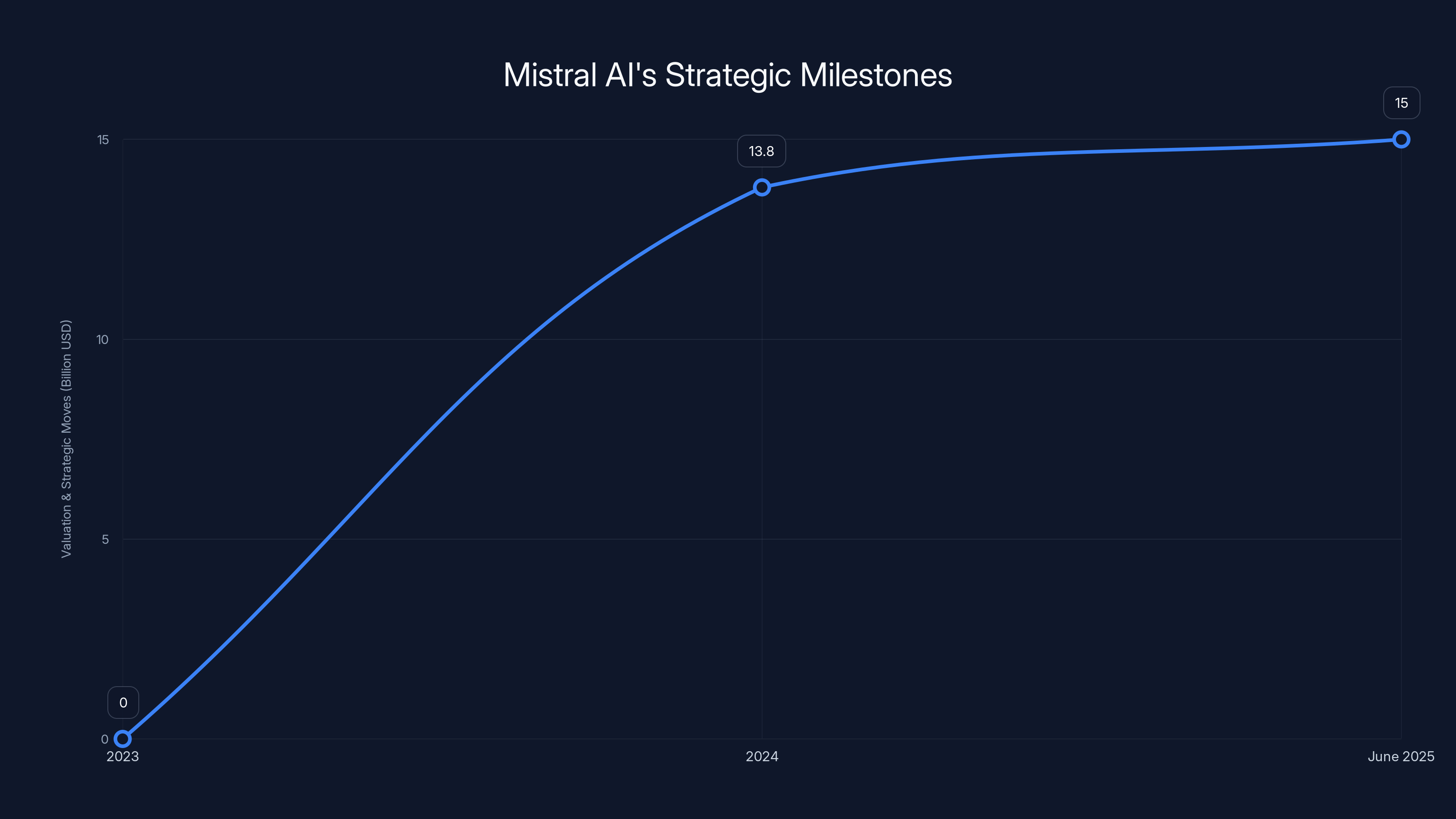 Mistral AI's Strategic Milestones