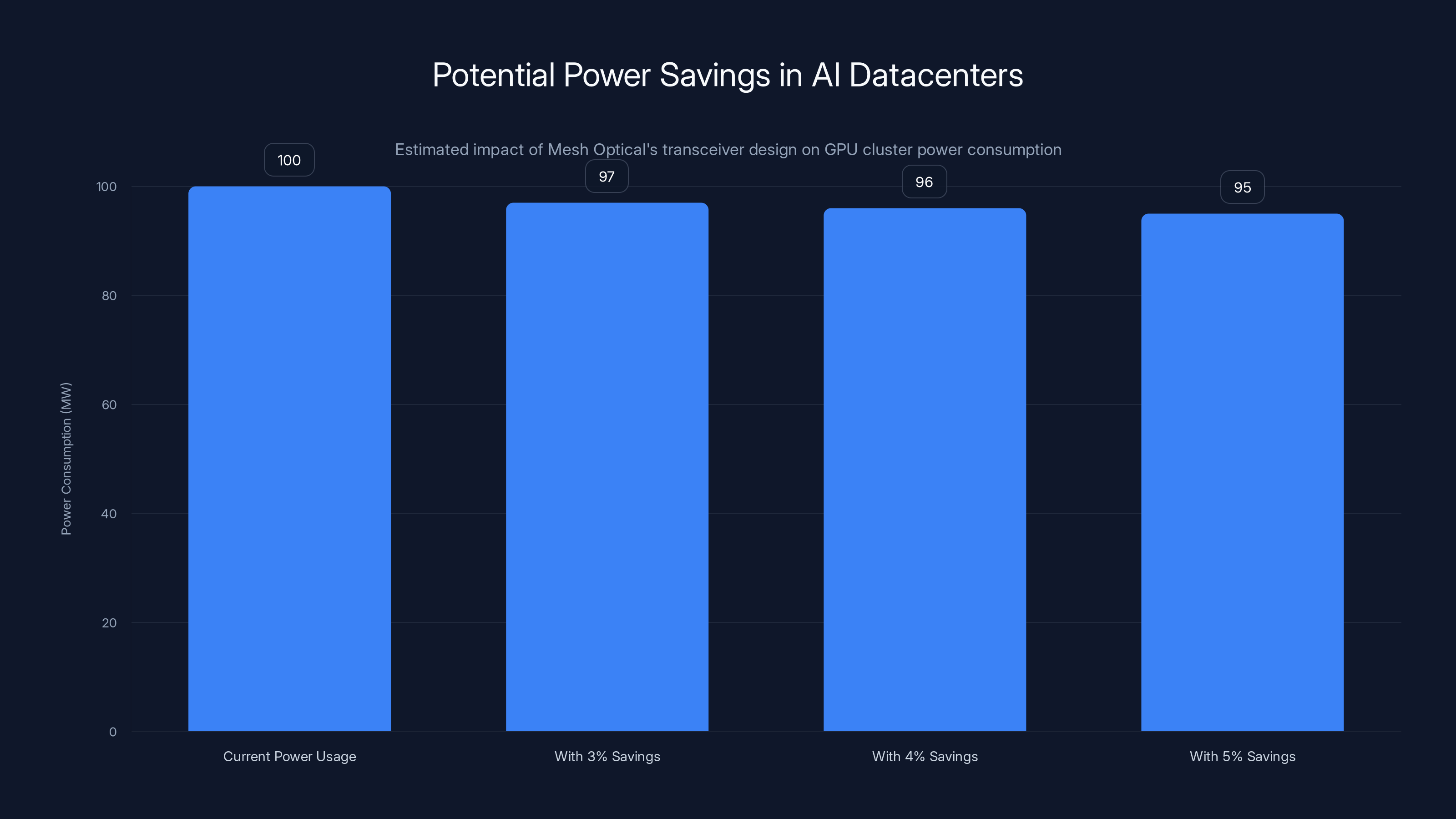 Potential Power Savings in AI Datacenters