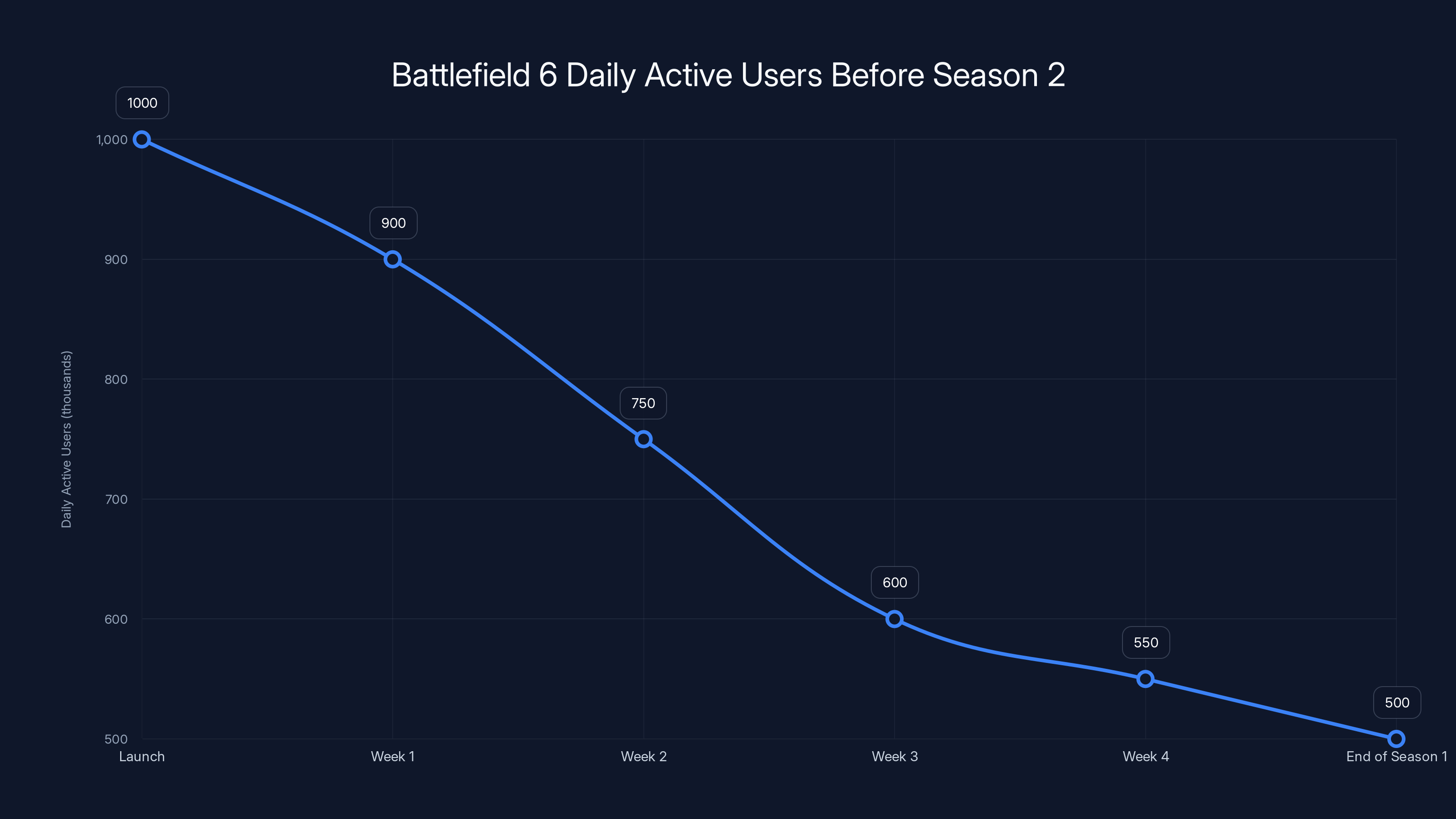 Battlefield 6 Daily Active Users Before Season 2