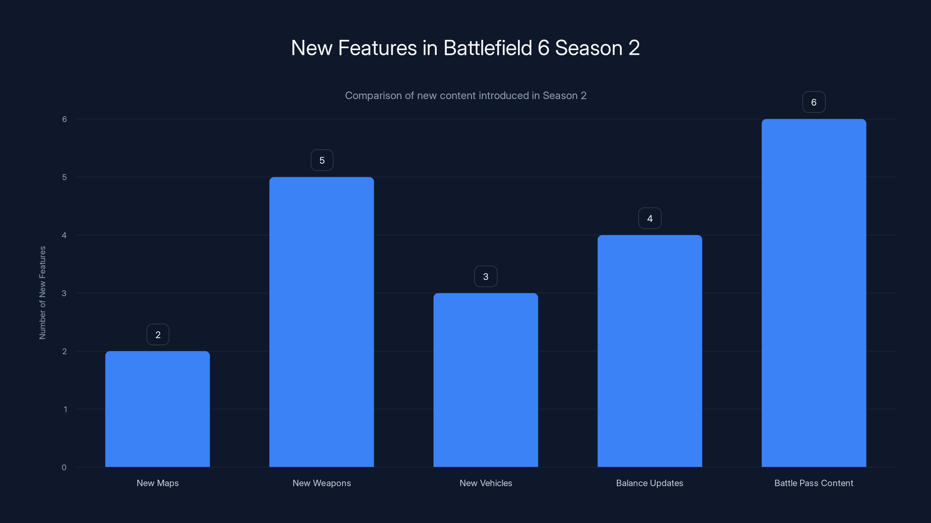 New Features in Battlefield 6 Season 2