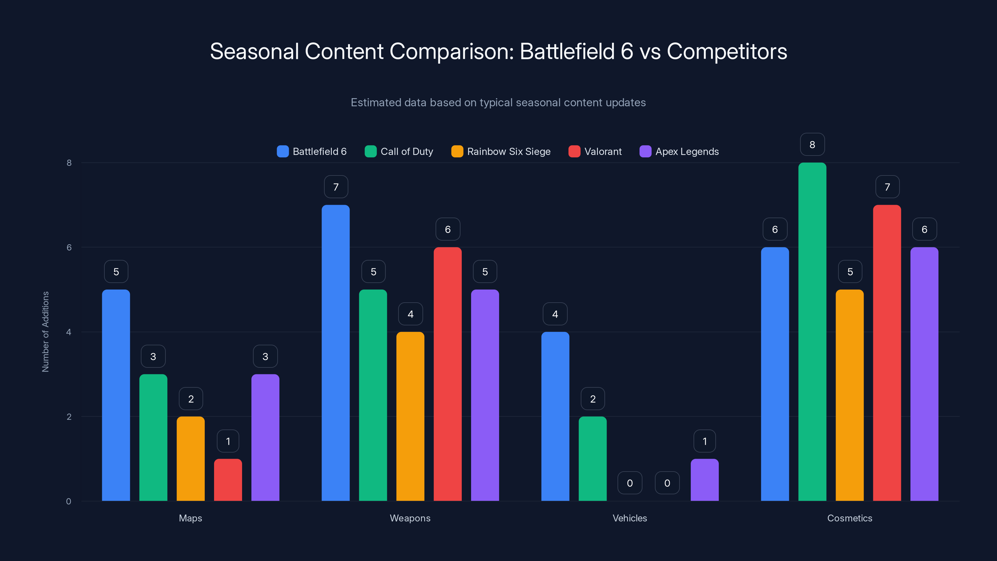 Seasonal Content Comparison: Battlefield 6 vs Competitors