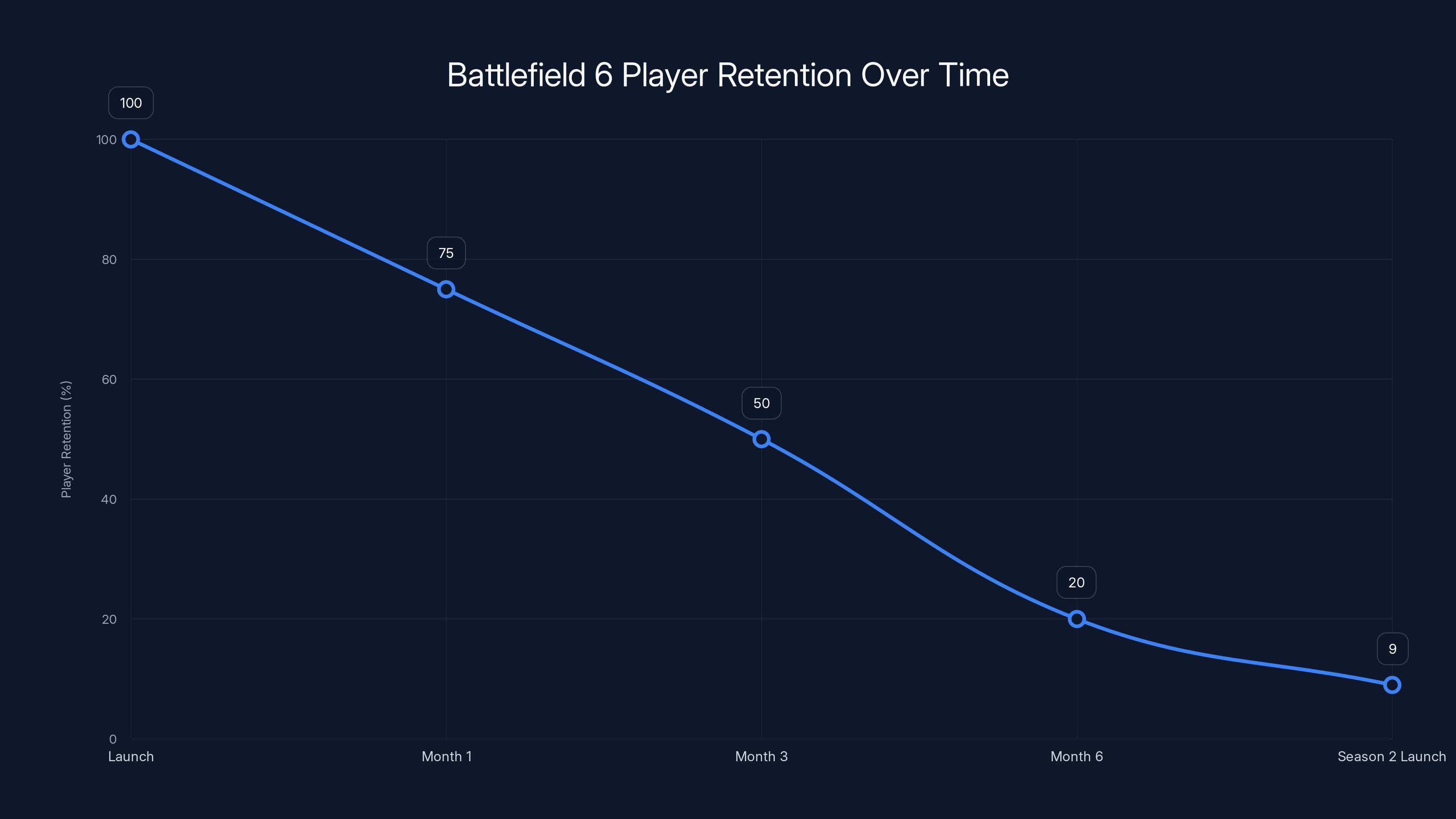 Battlefield 6 Player Retention Over Time