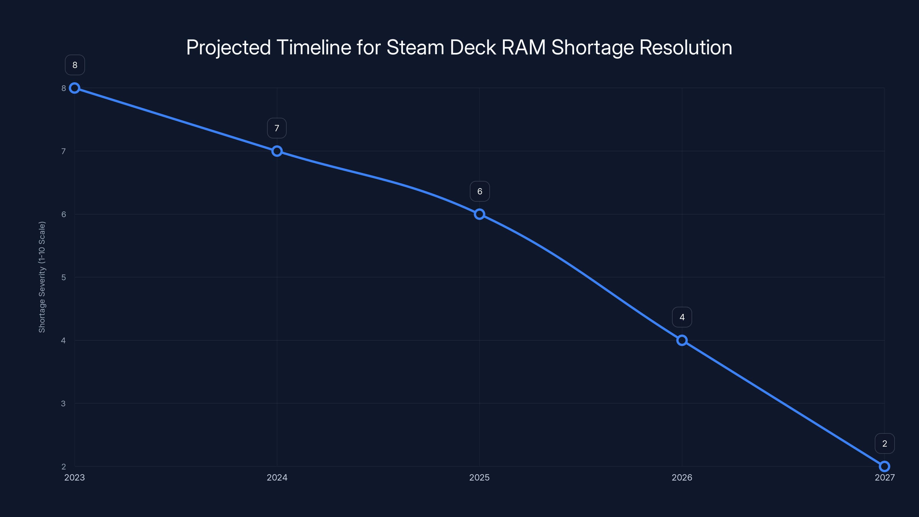 Projected Timeline for Steam Deck RAM Shortage Resolution