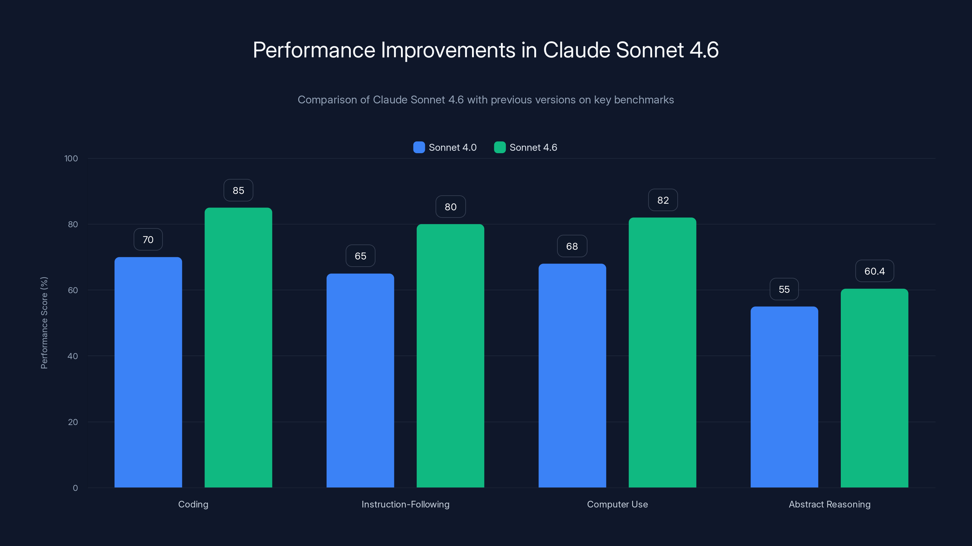 Performance Improvements in Claude Sonnet 4.6