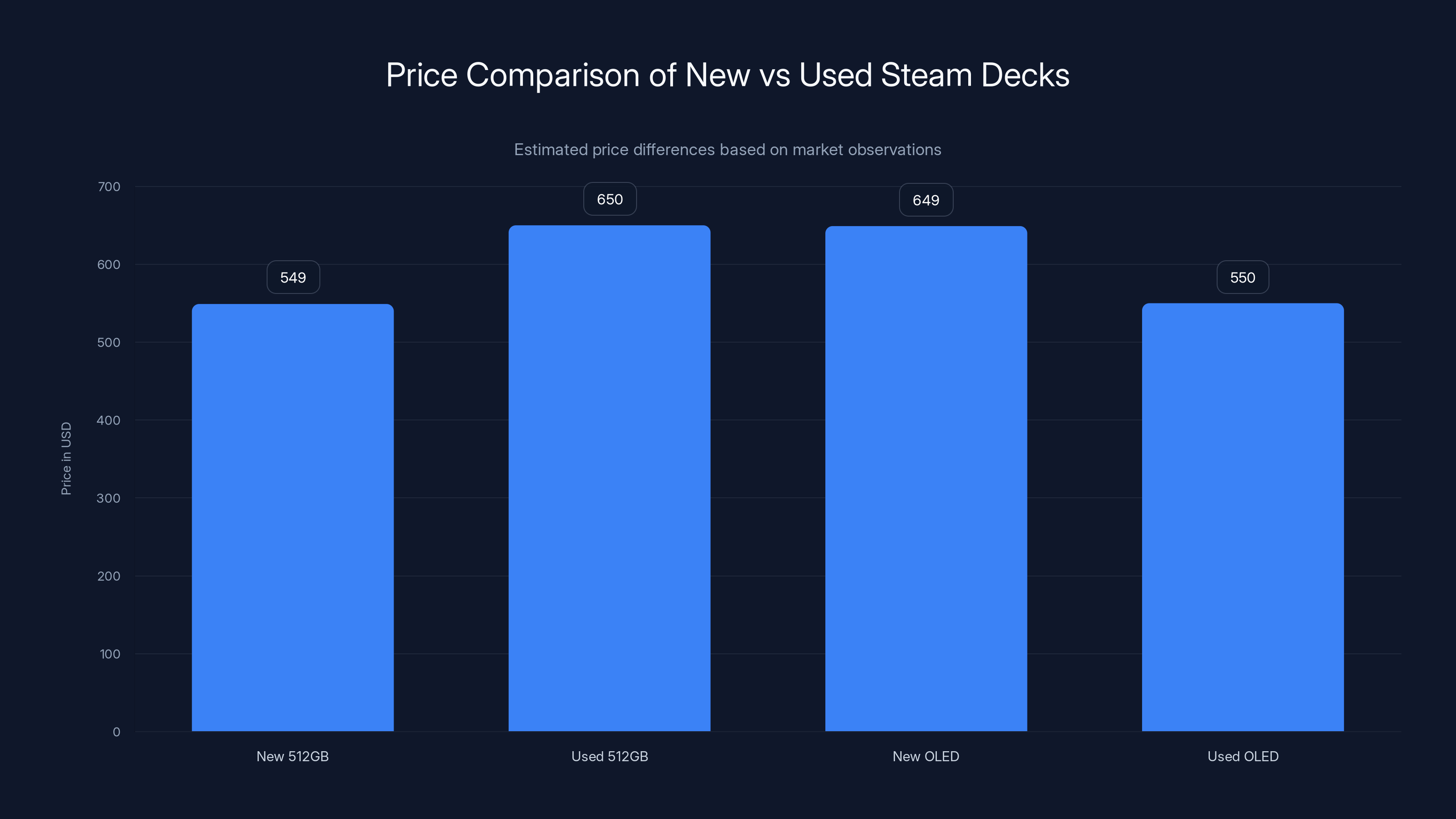 Price Comparison of New vs Used Steam Decks