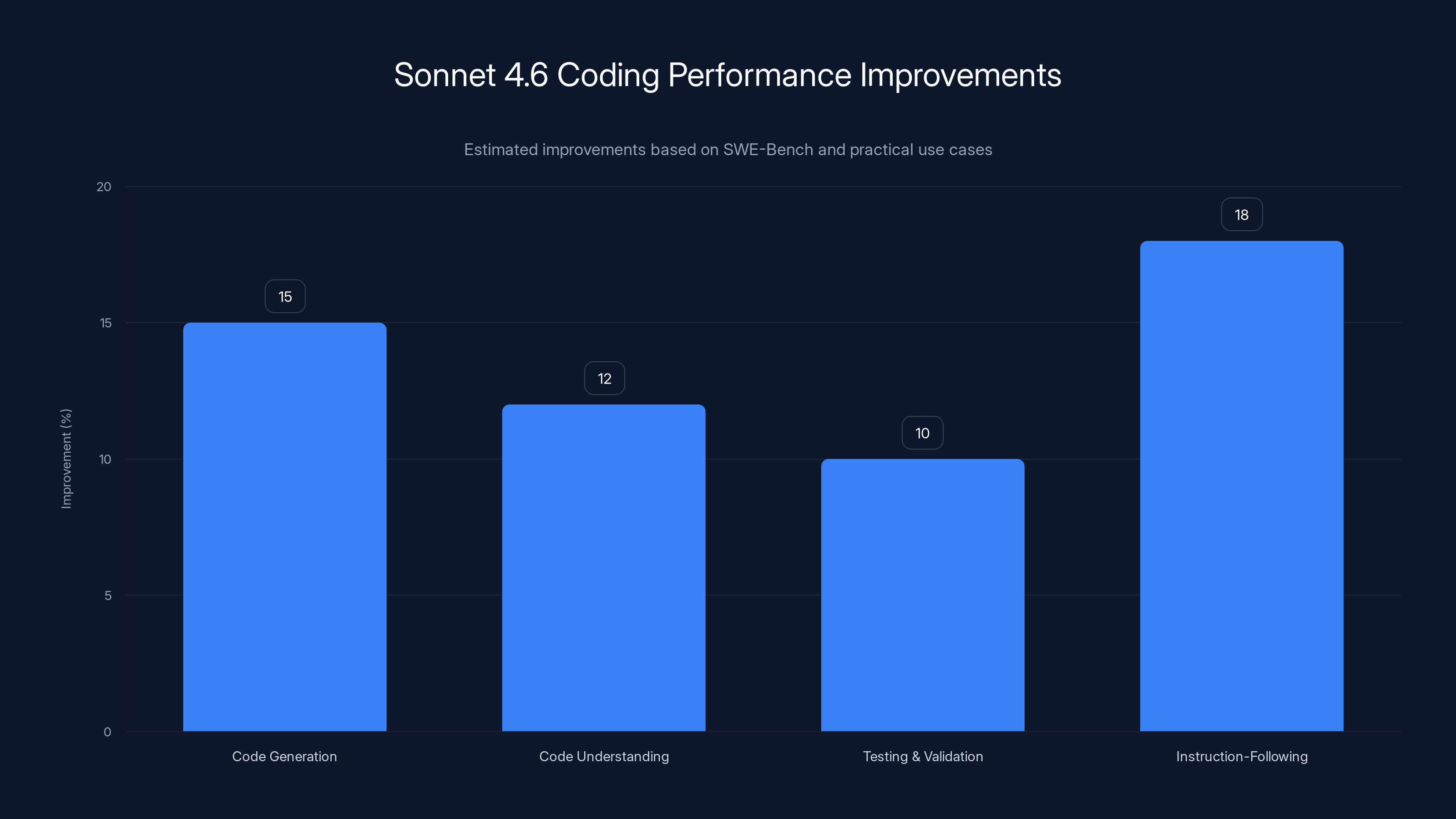 Sonnet 4.6 Coding Performance Improvements