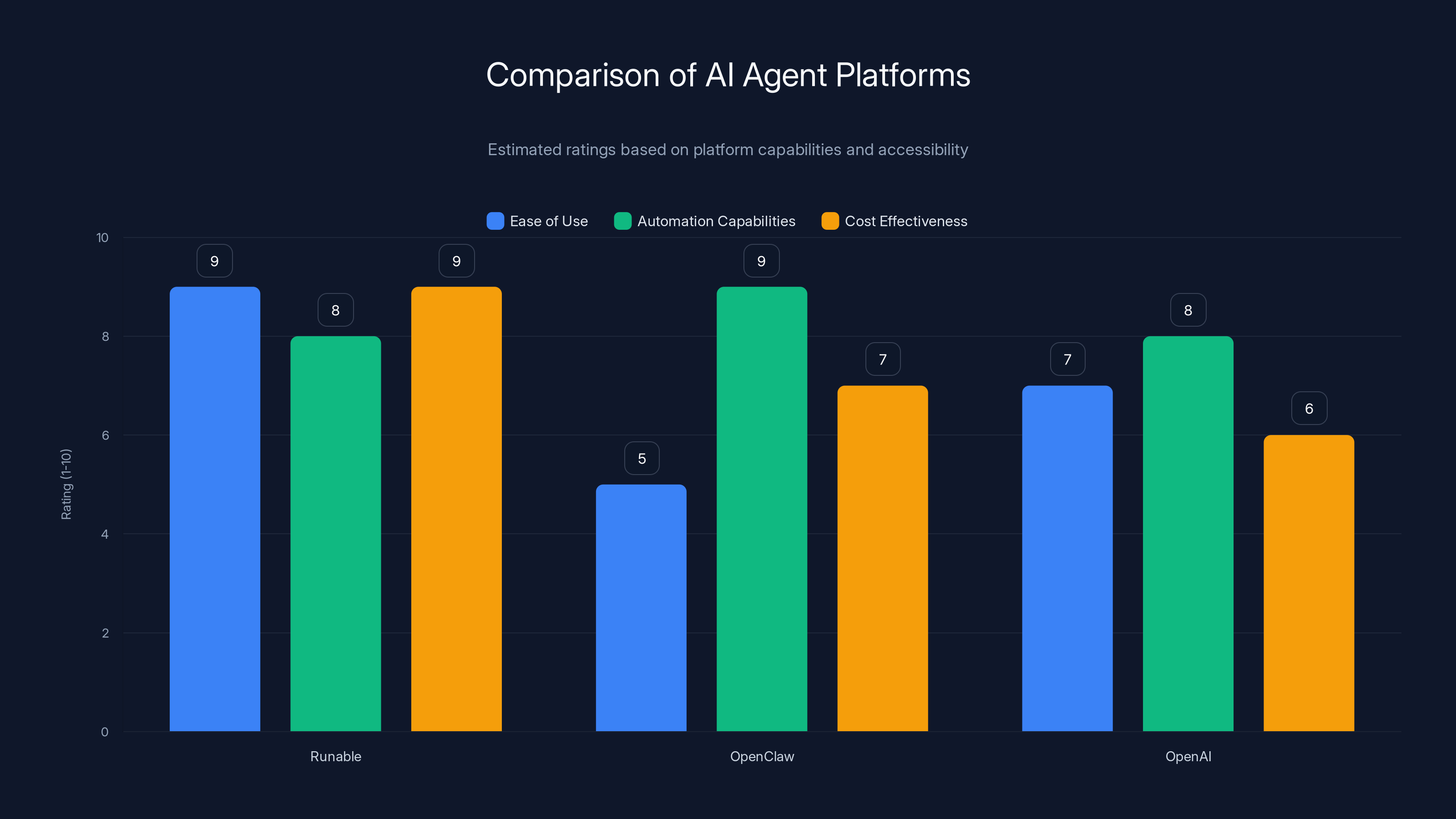 Comparison of AI Agent Platforms
