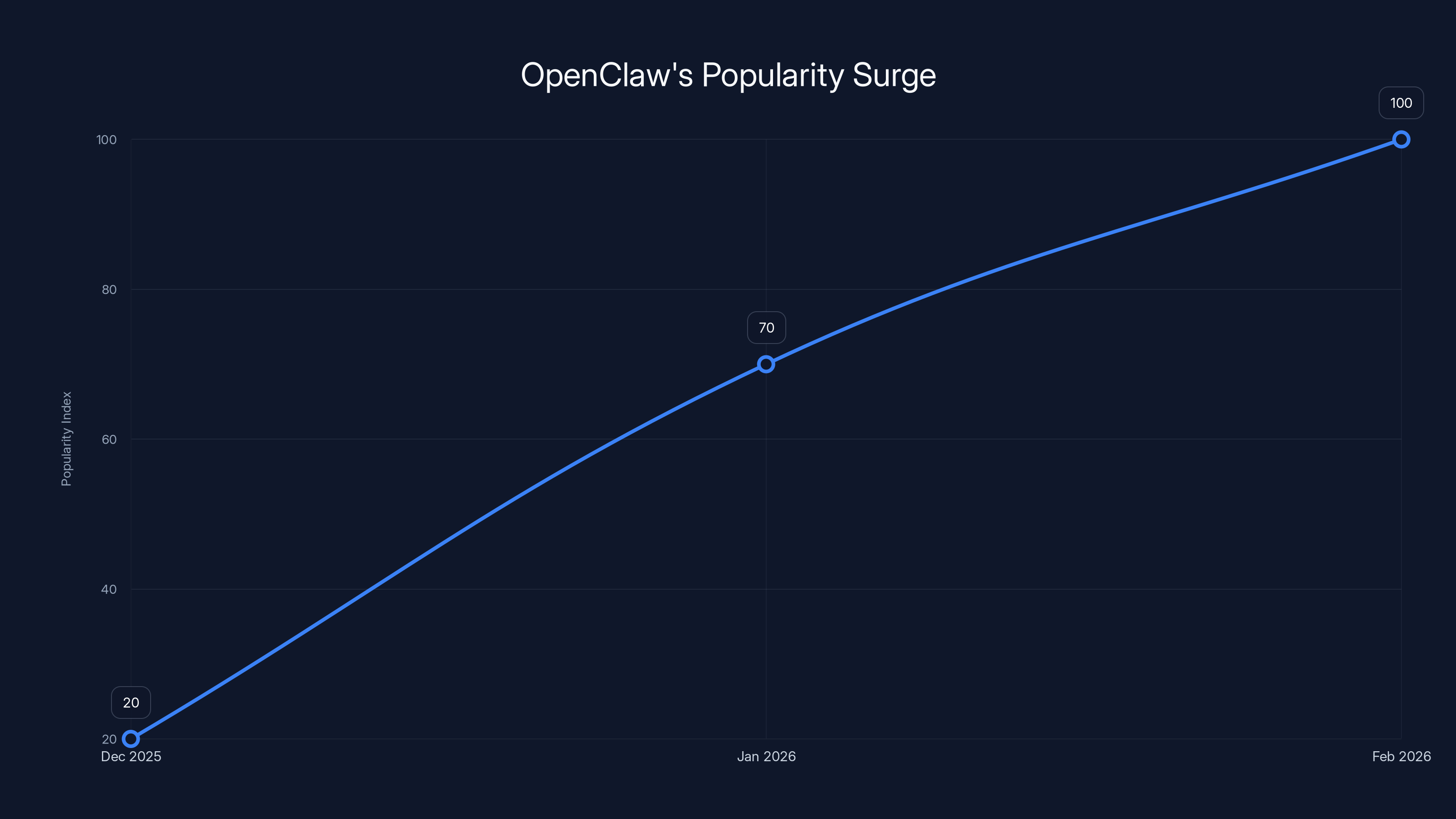 OpenClaw's Popularity Surge