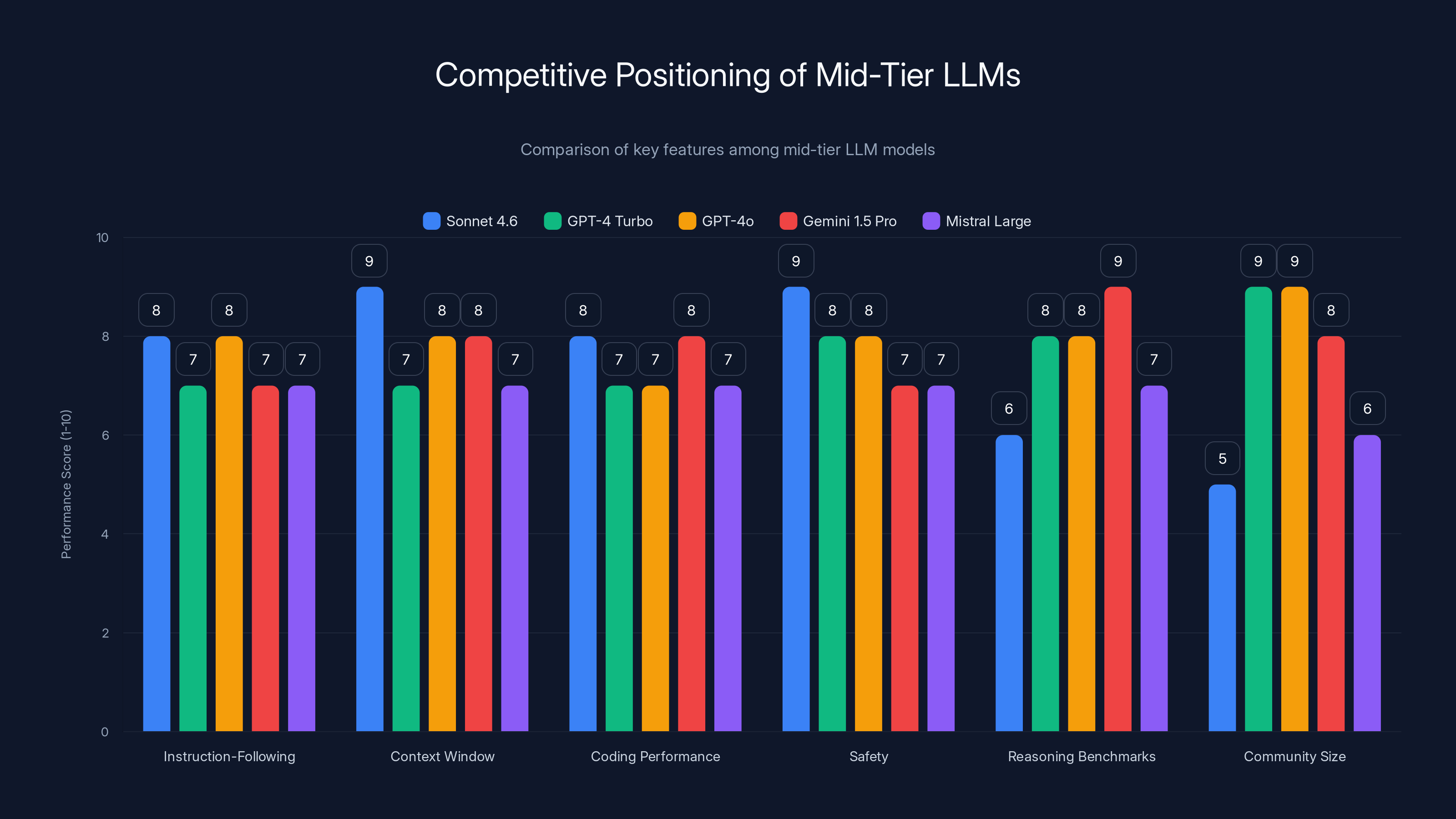 Competitive Positioning of Mid-Tier LLMs