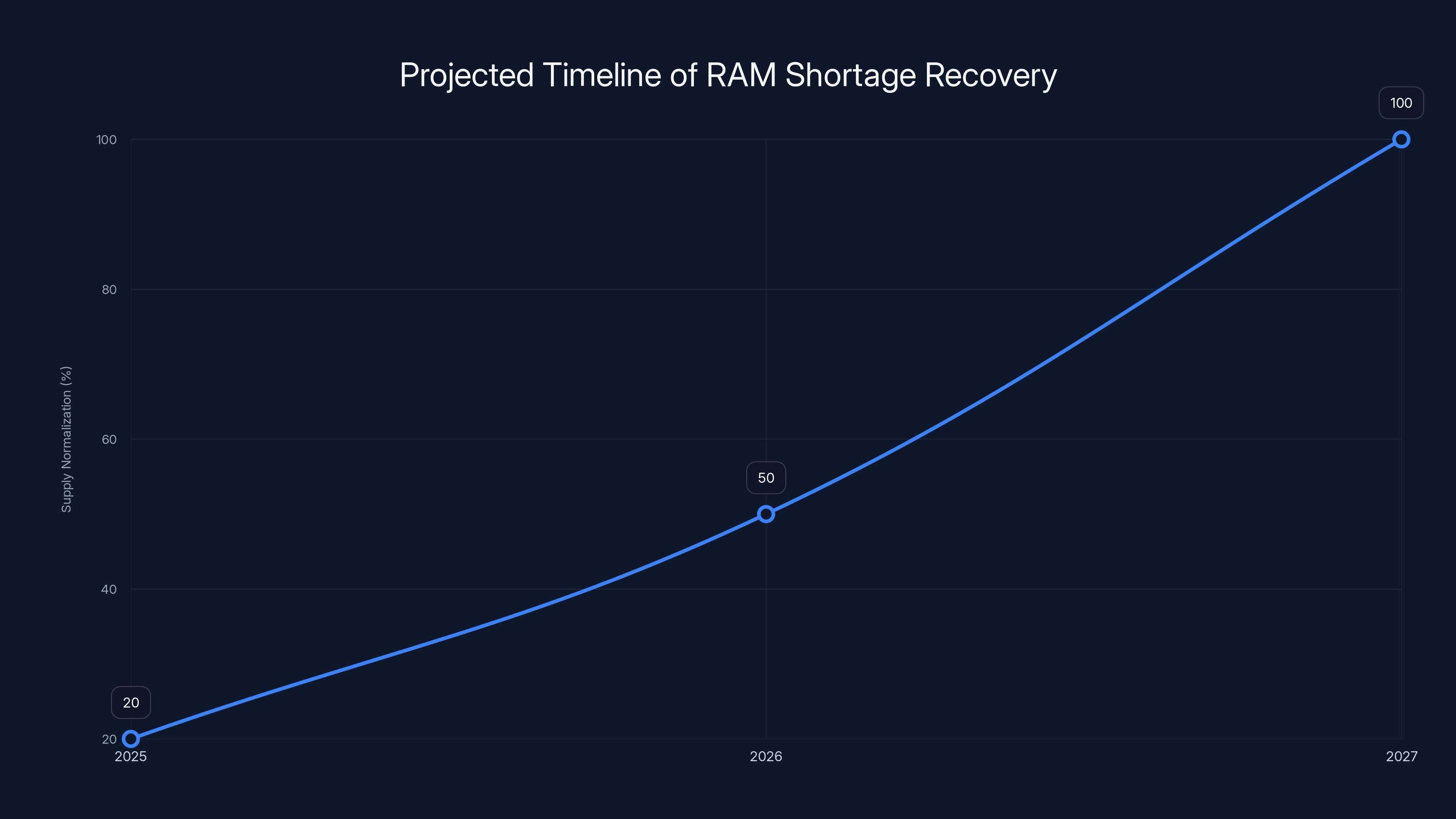 Projected Timeline of RAM Shortage Recovery
