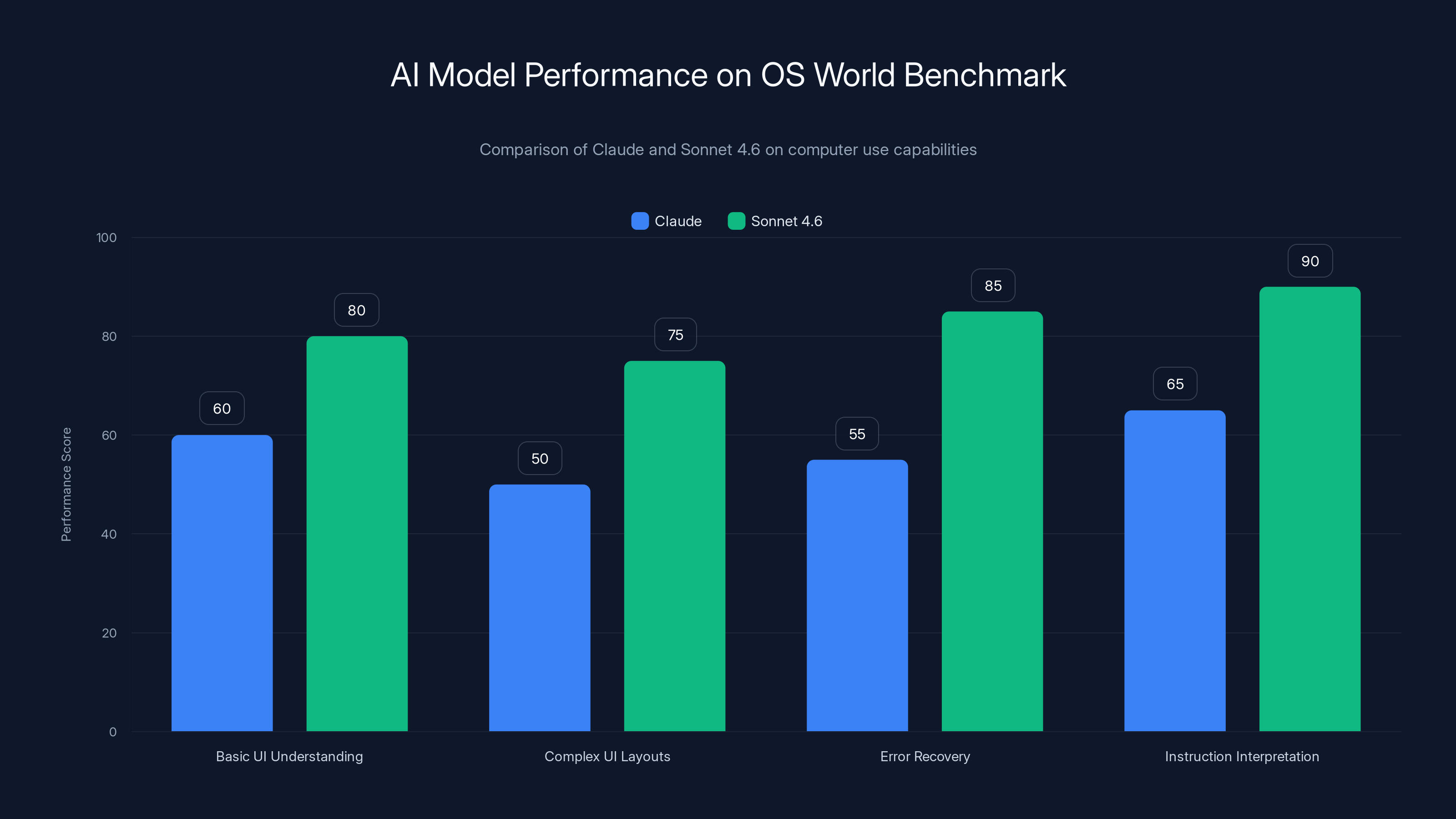 AI Model Performance on OS World Benchmark