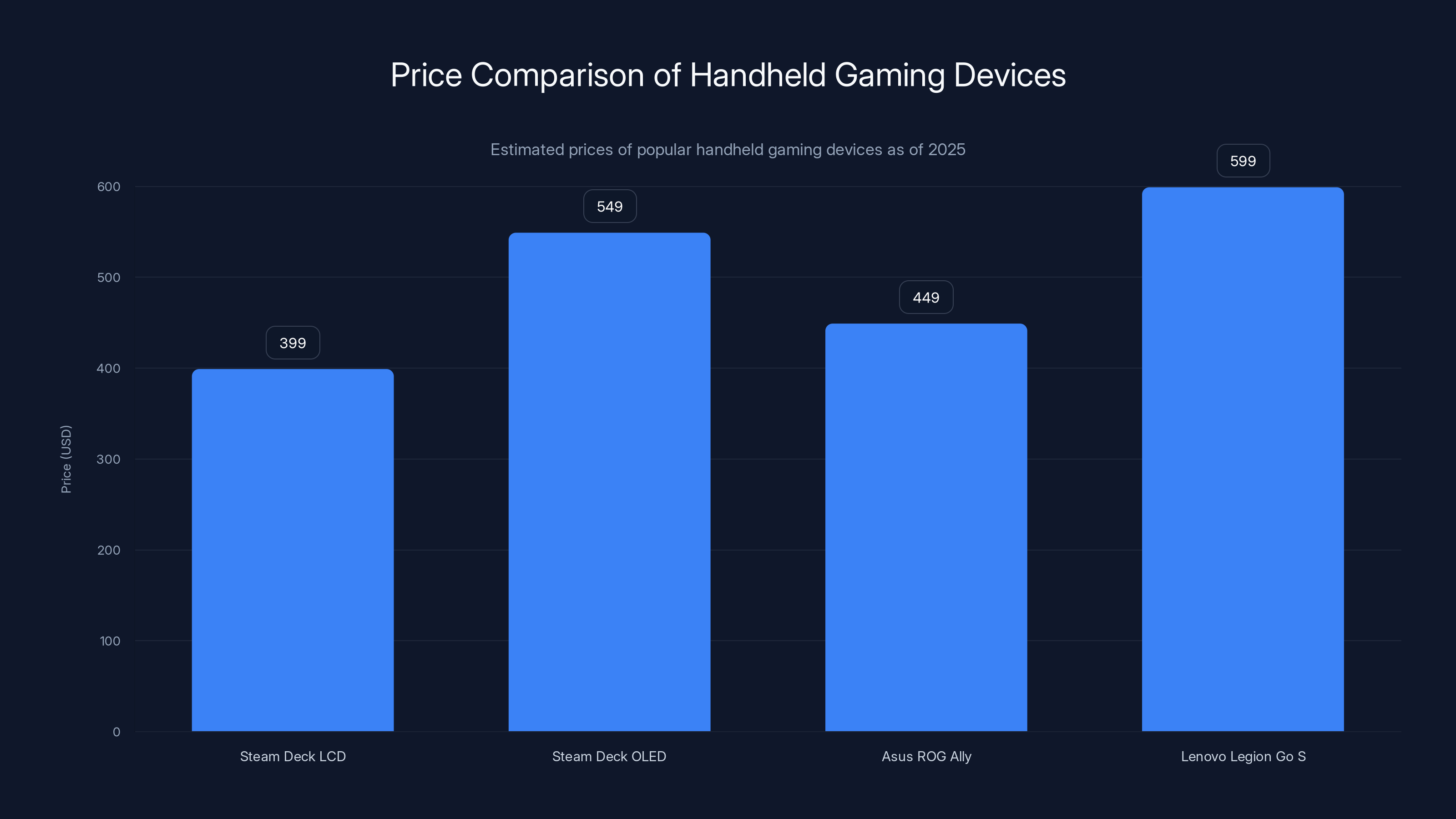 Price Comparison of Handheld Gaming Devices