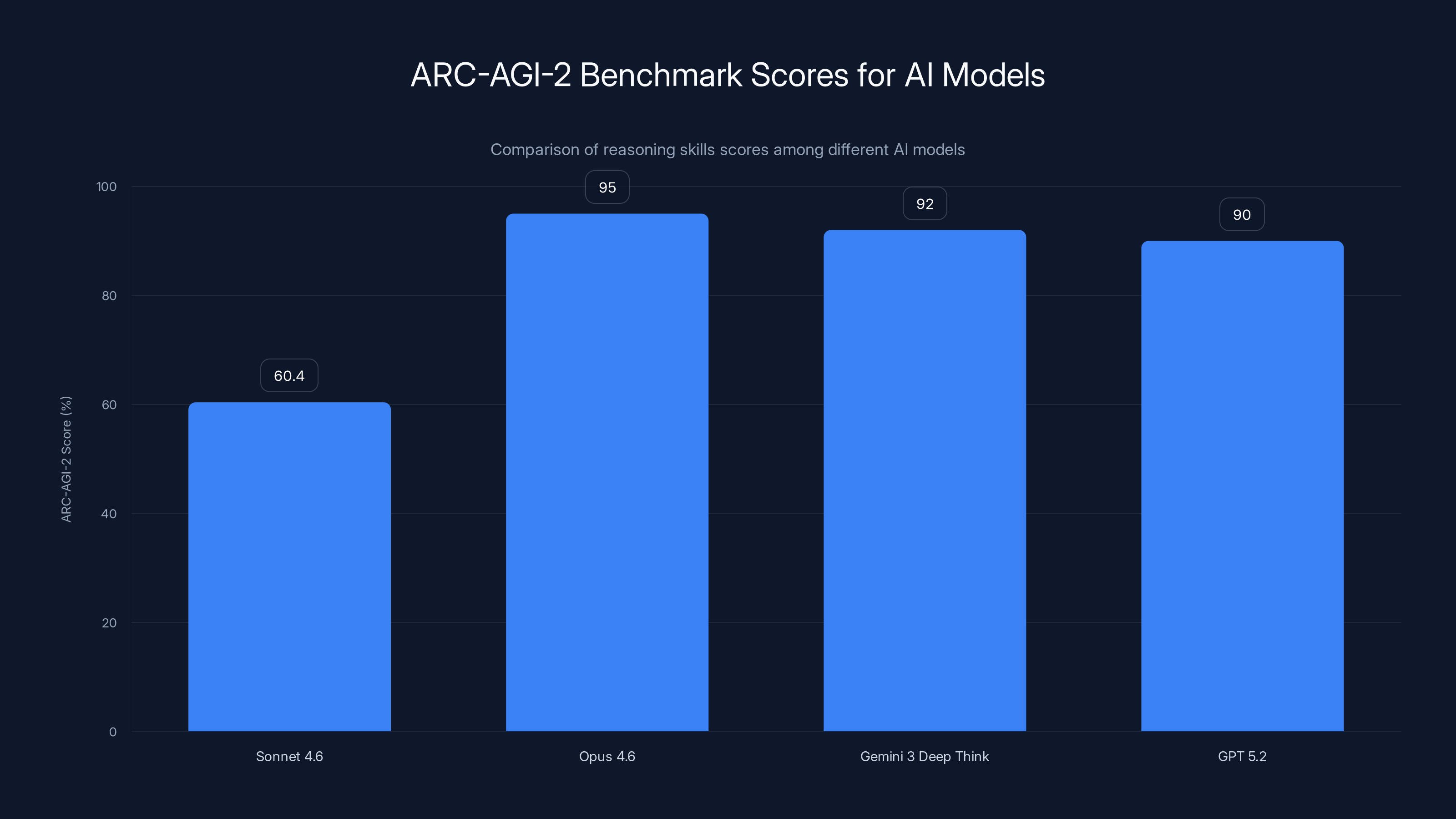 ARC-AGI-2 Benchmark Scores for AI Models