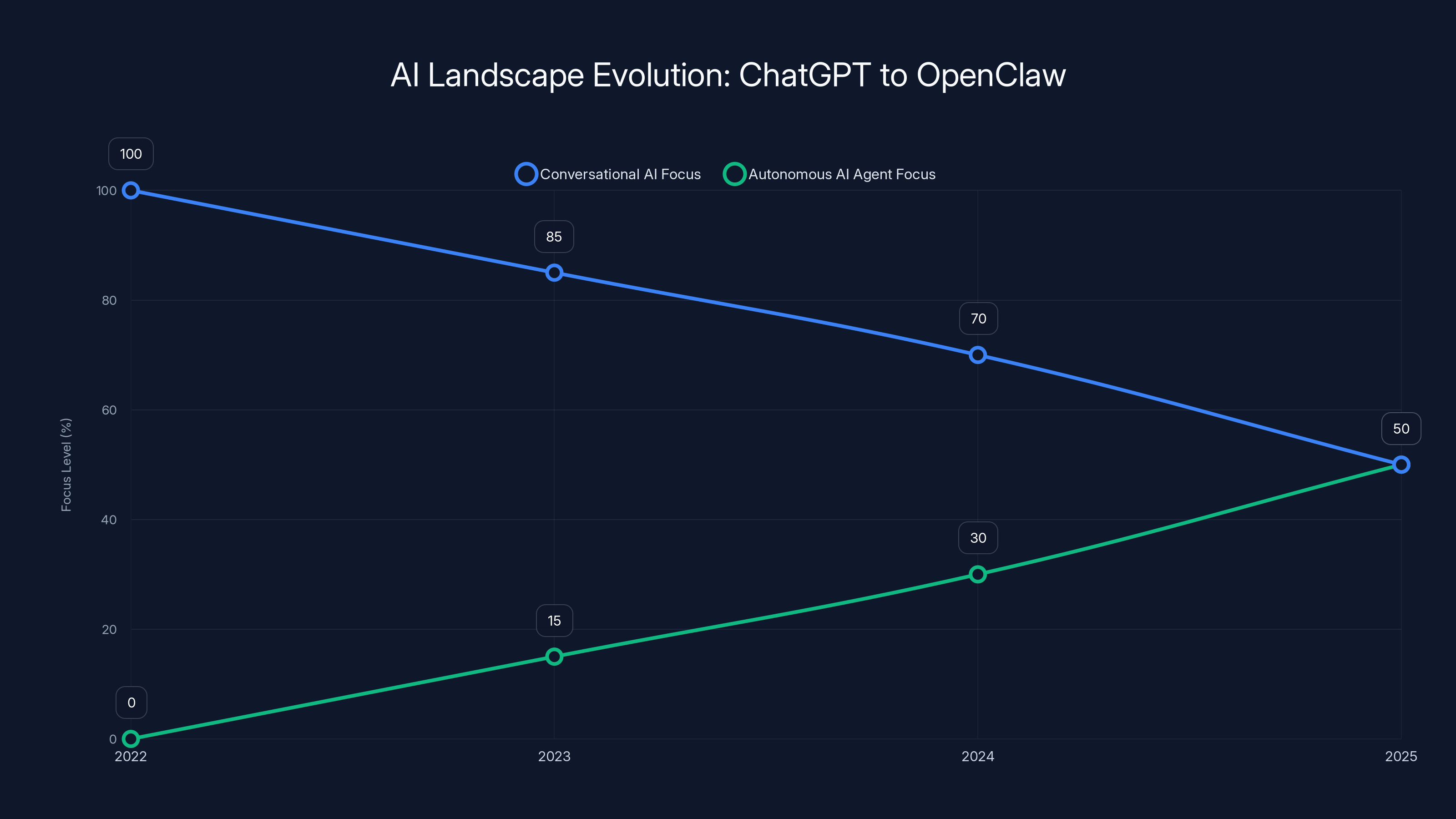 AI Landscape Evolution: ChatGPT to OpenClaw