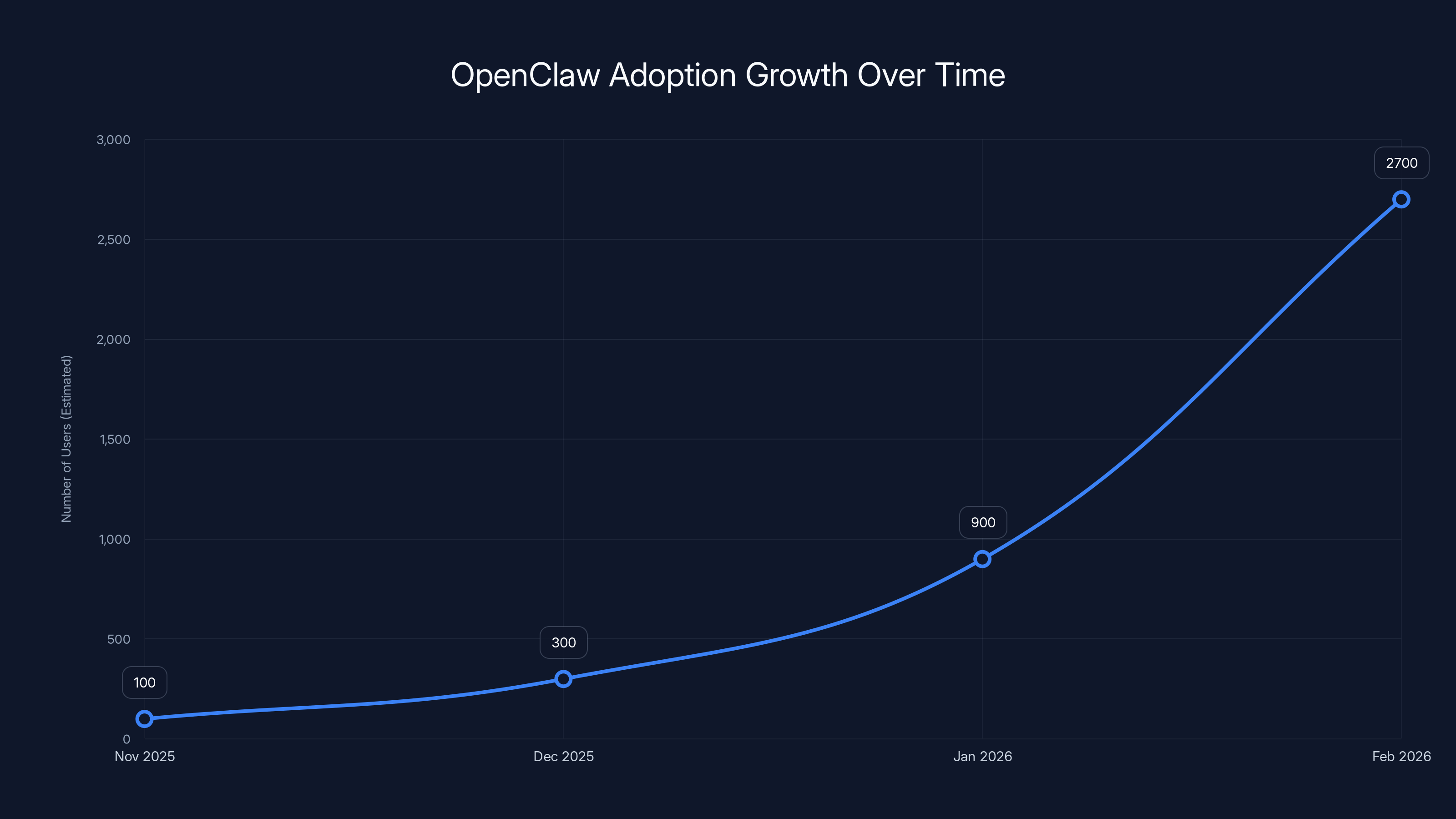 OpenClaw Adoption Growth Over Time