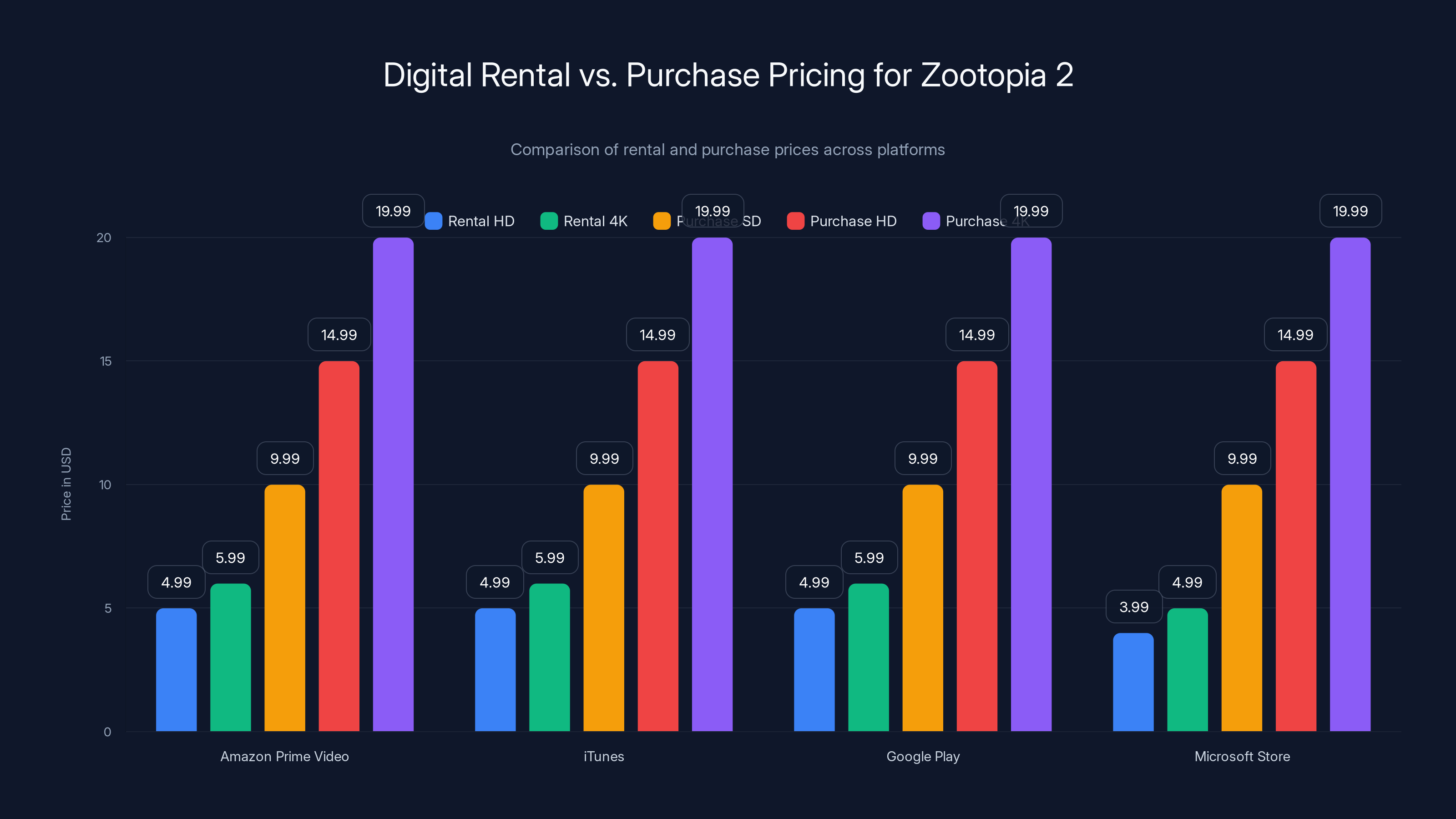 Digital Rental vs. Purchase Pricing for Zootopia 2