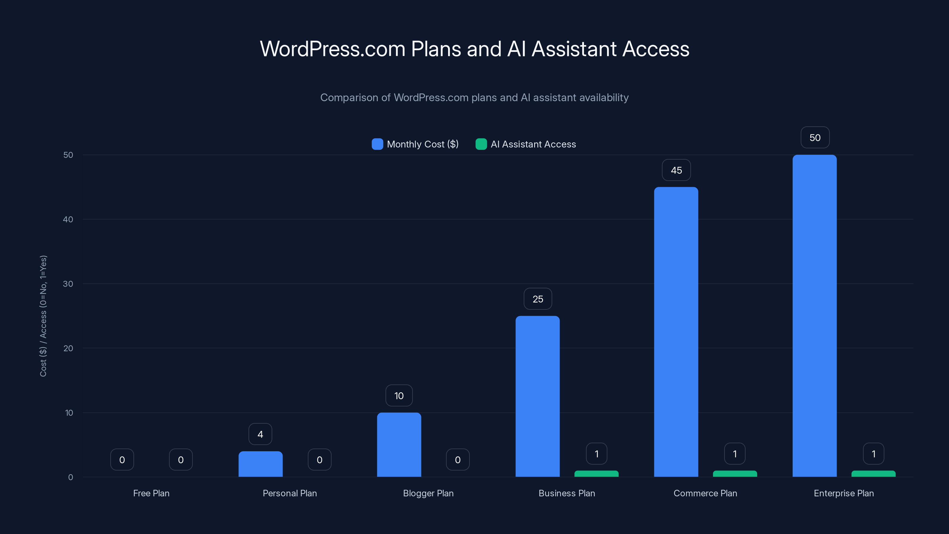 WordPress.com Plans and AI Assistant Access