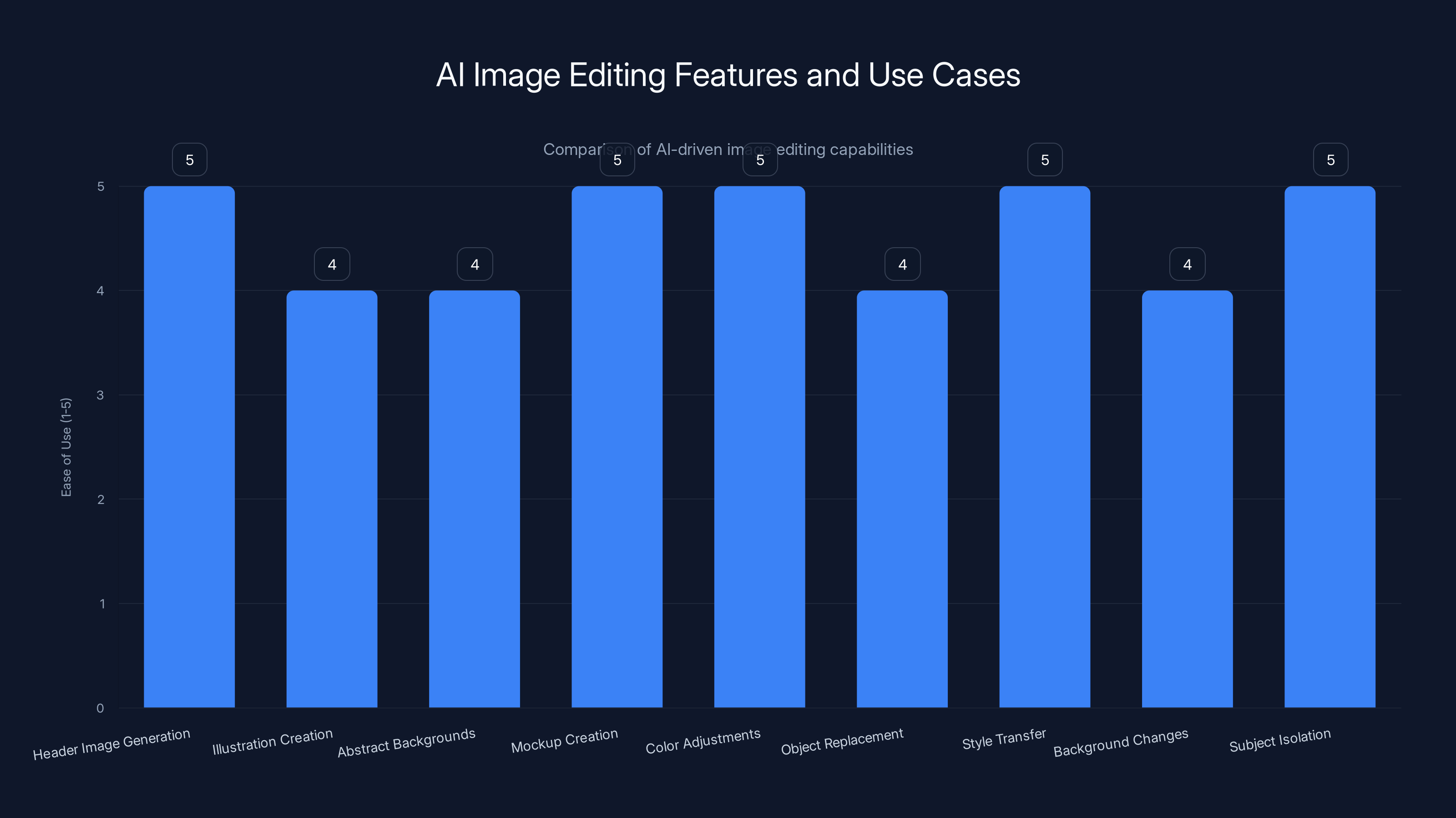 AI Image Editing Features and Use Cases