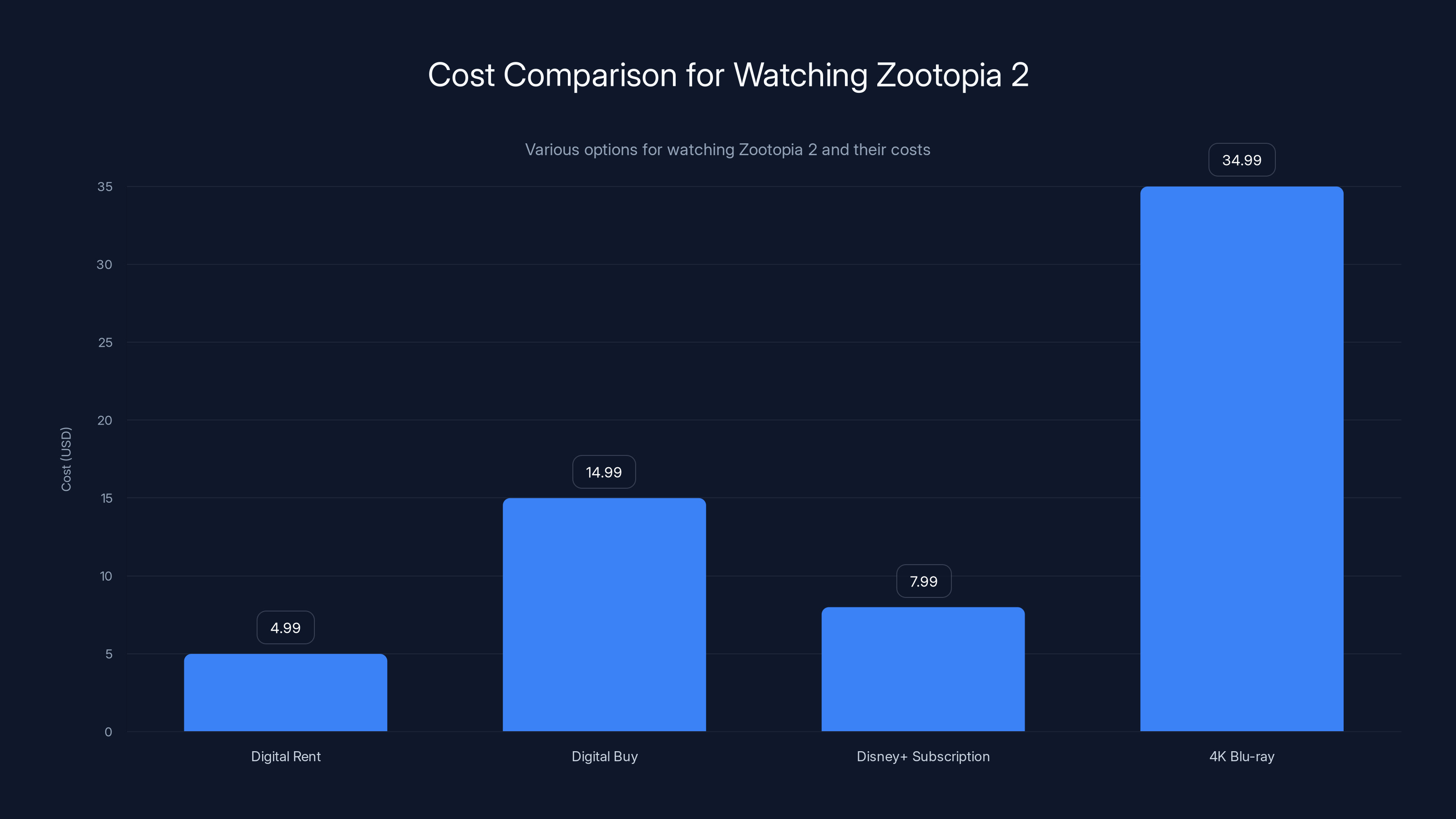 Cost Comparison for Watching Zootopia 2