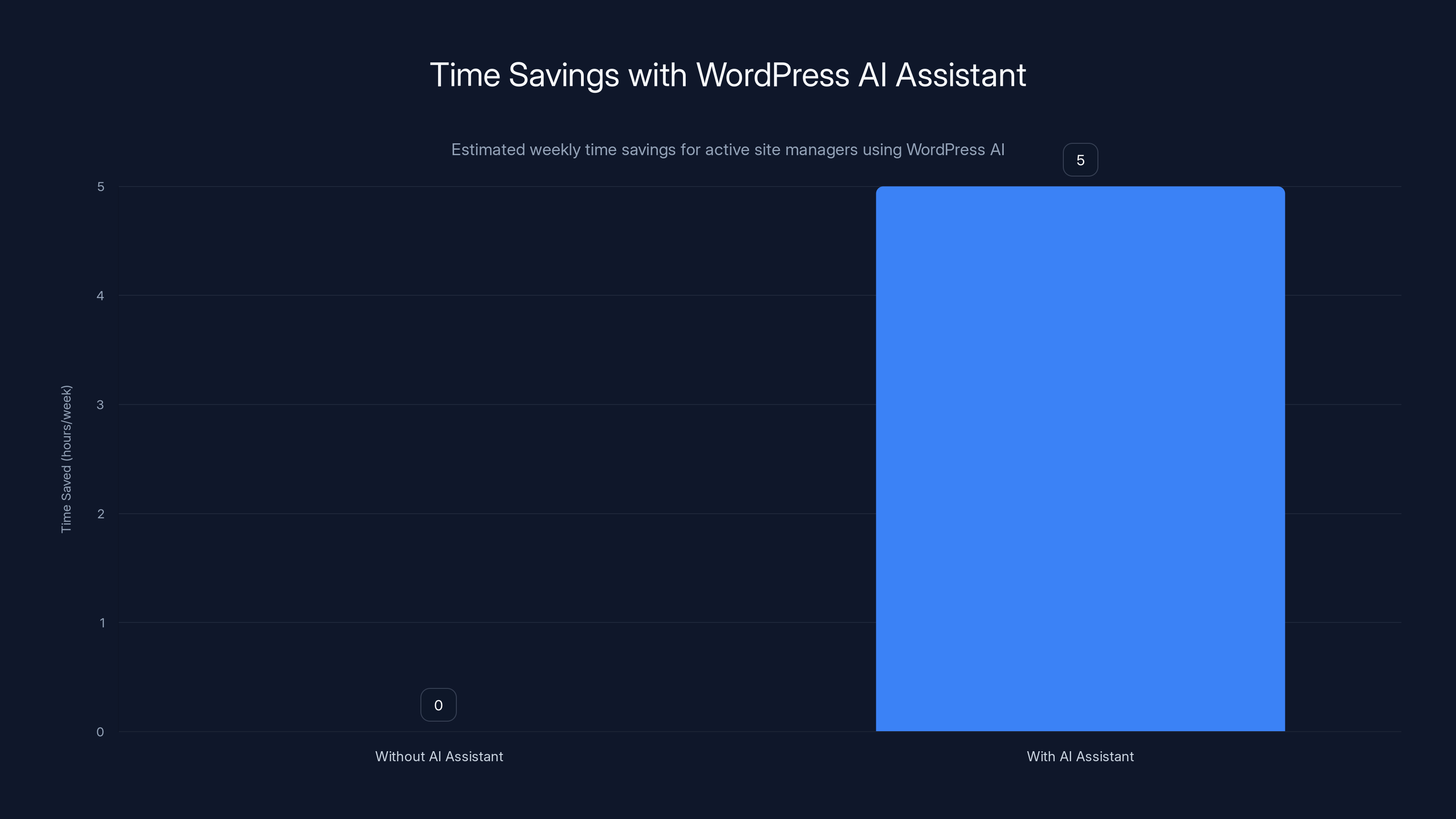 Time Savings with WordPress AI Assistant