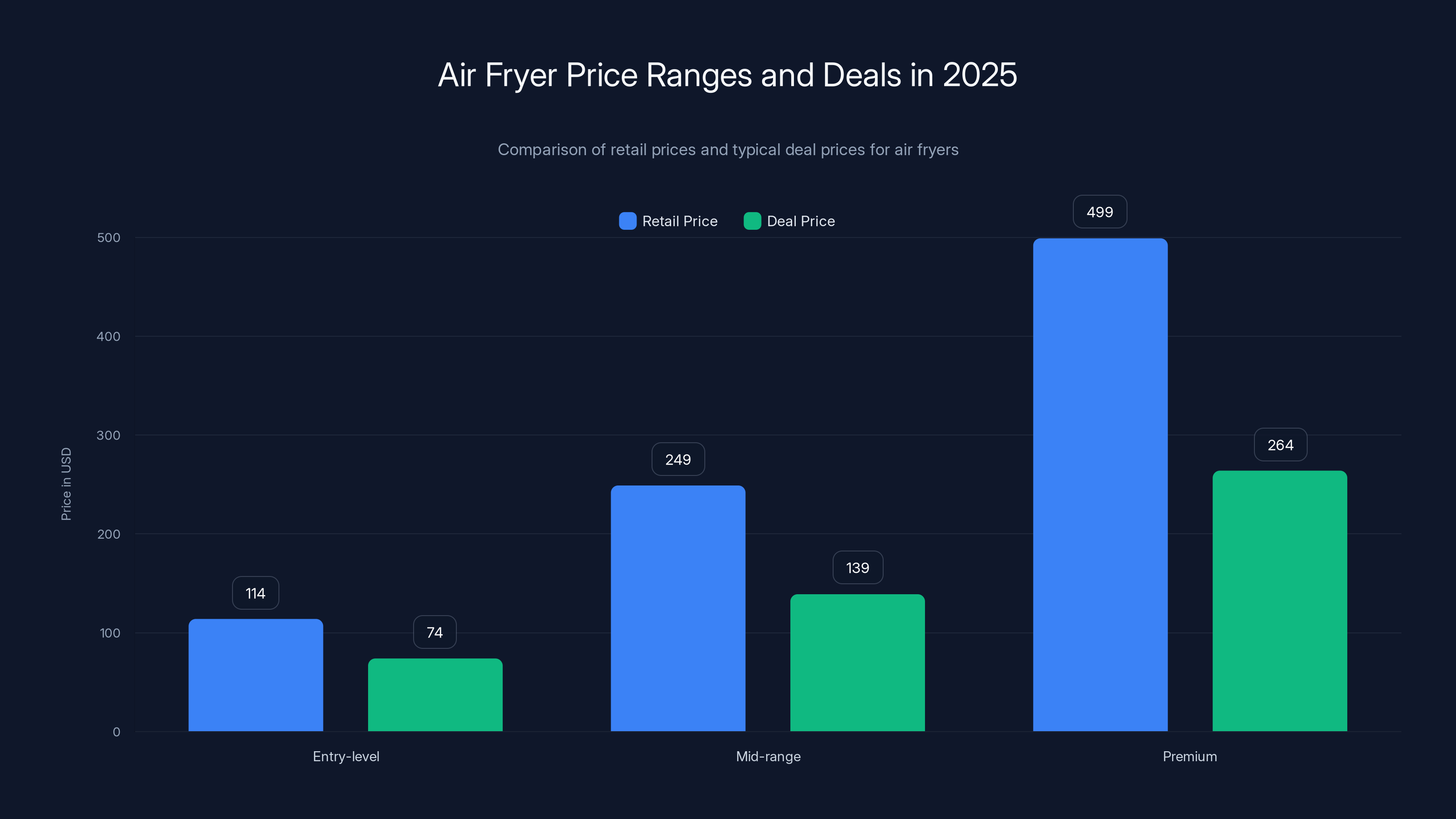 Air Fryer Price Ranges and Deals in 2025