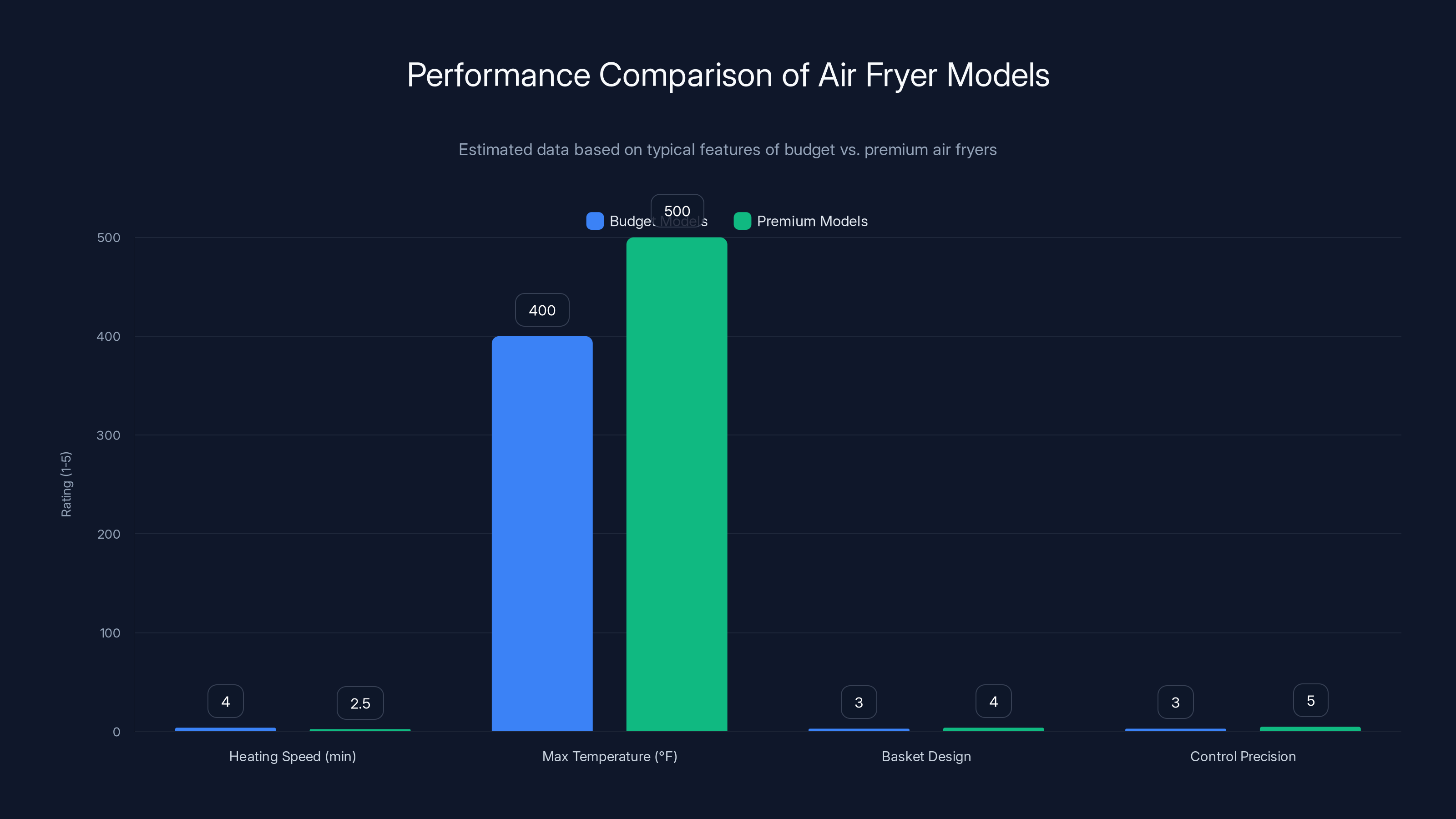 Performance Comparison of Air Fryer Models