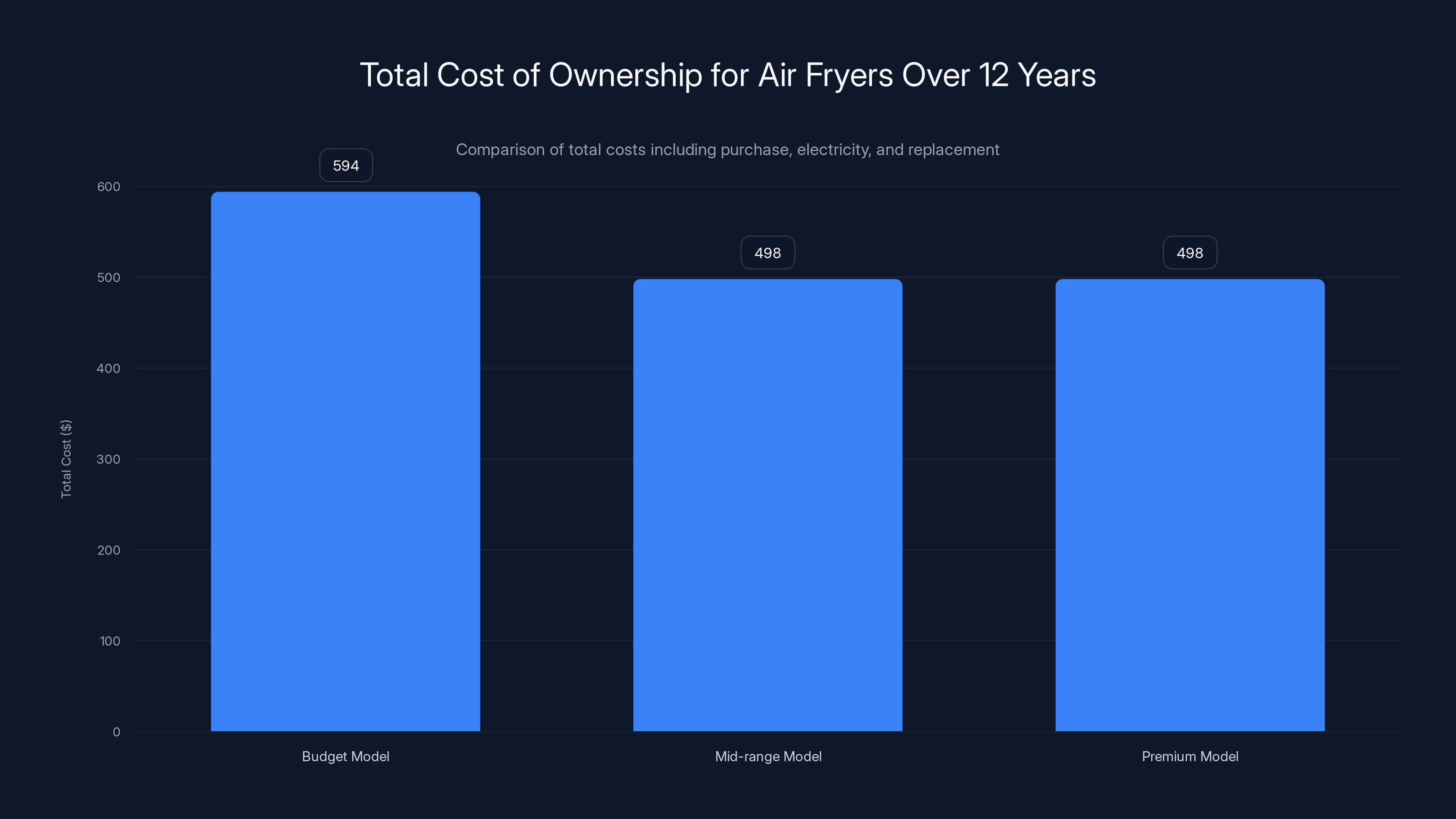 Total Cost of Ownership for Air Fryers Over 12 Years