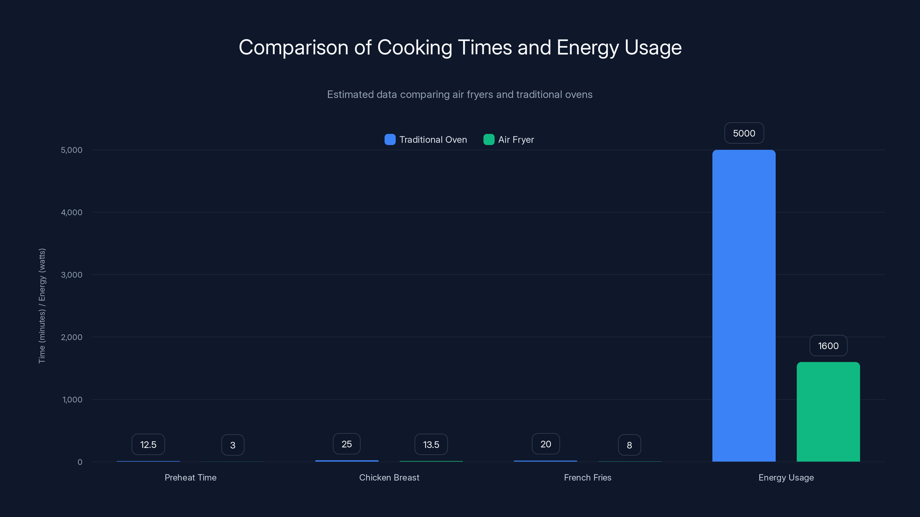 Comparison of Cooking Times and Energy Usage