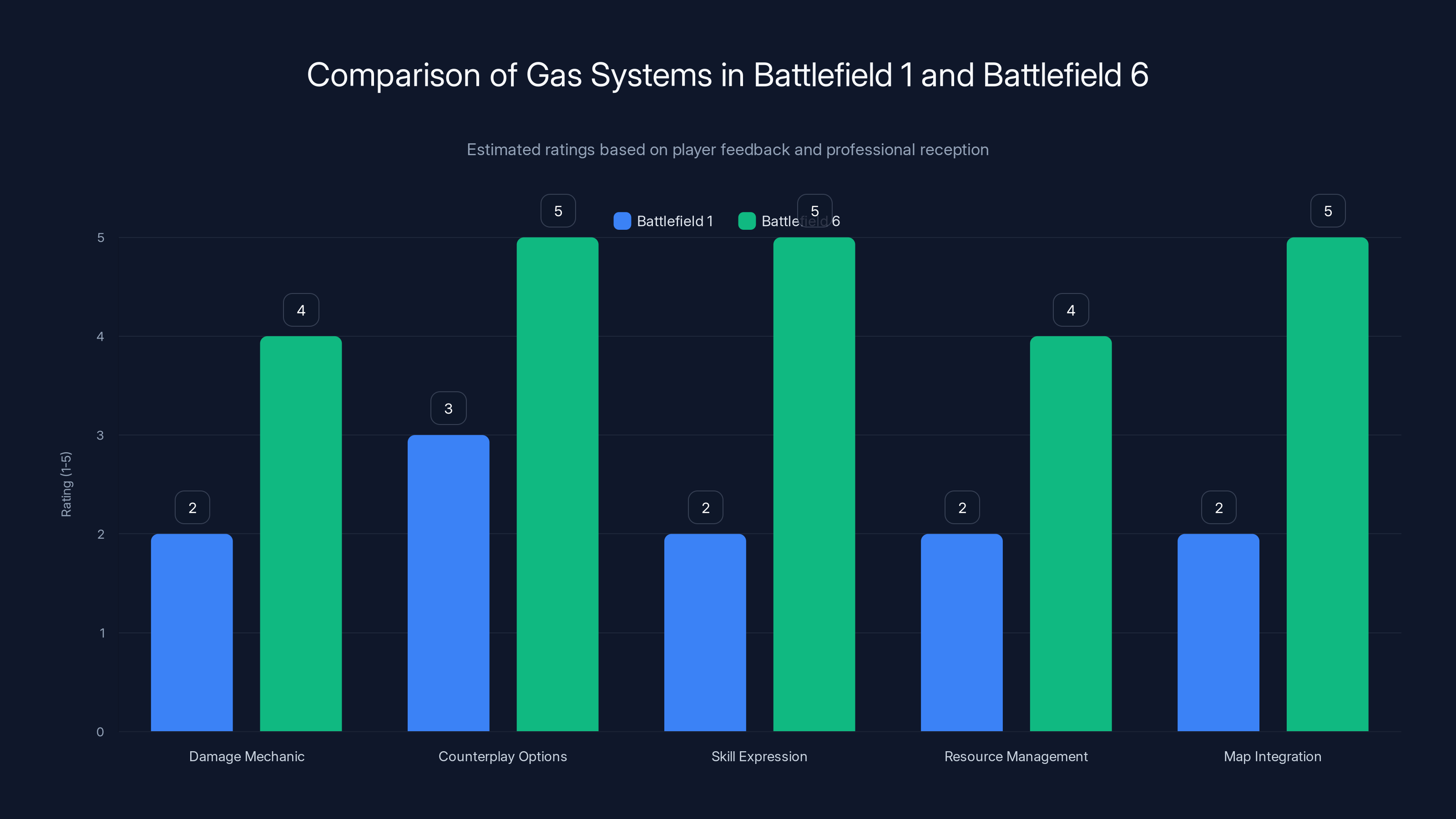 Comparison of Gas Systems in Battlefield 1 and Battlefield 6