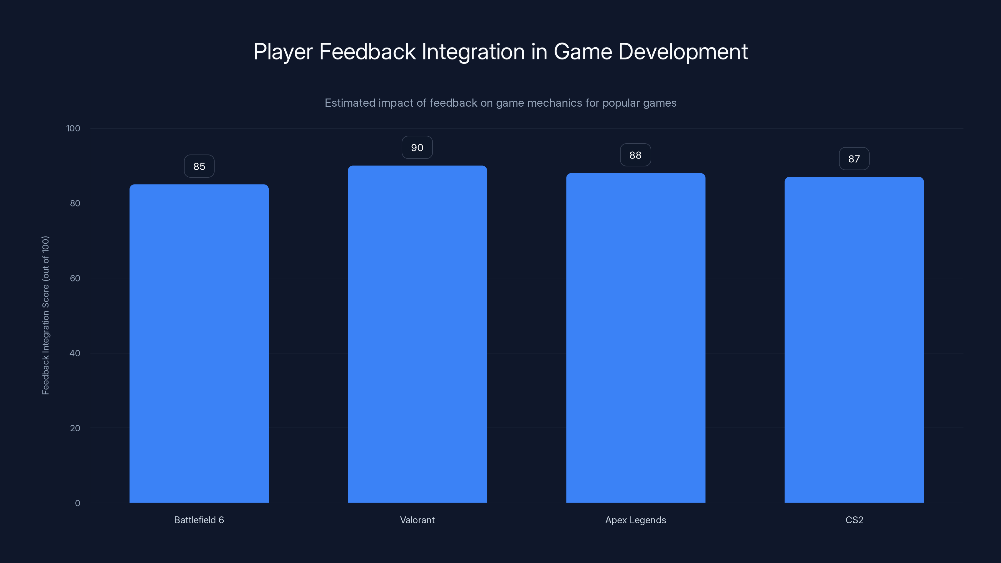 Player Feedback Integration in Game Development