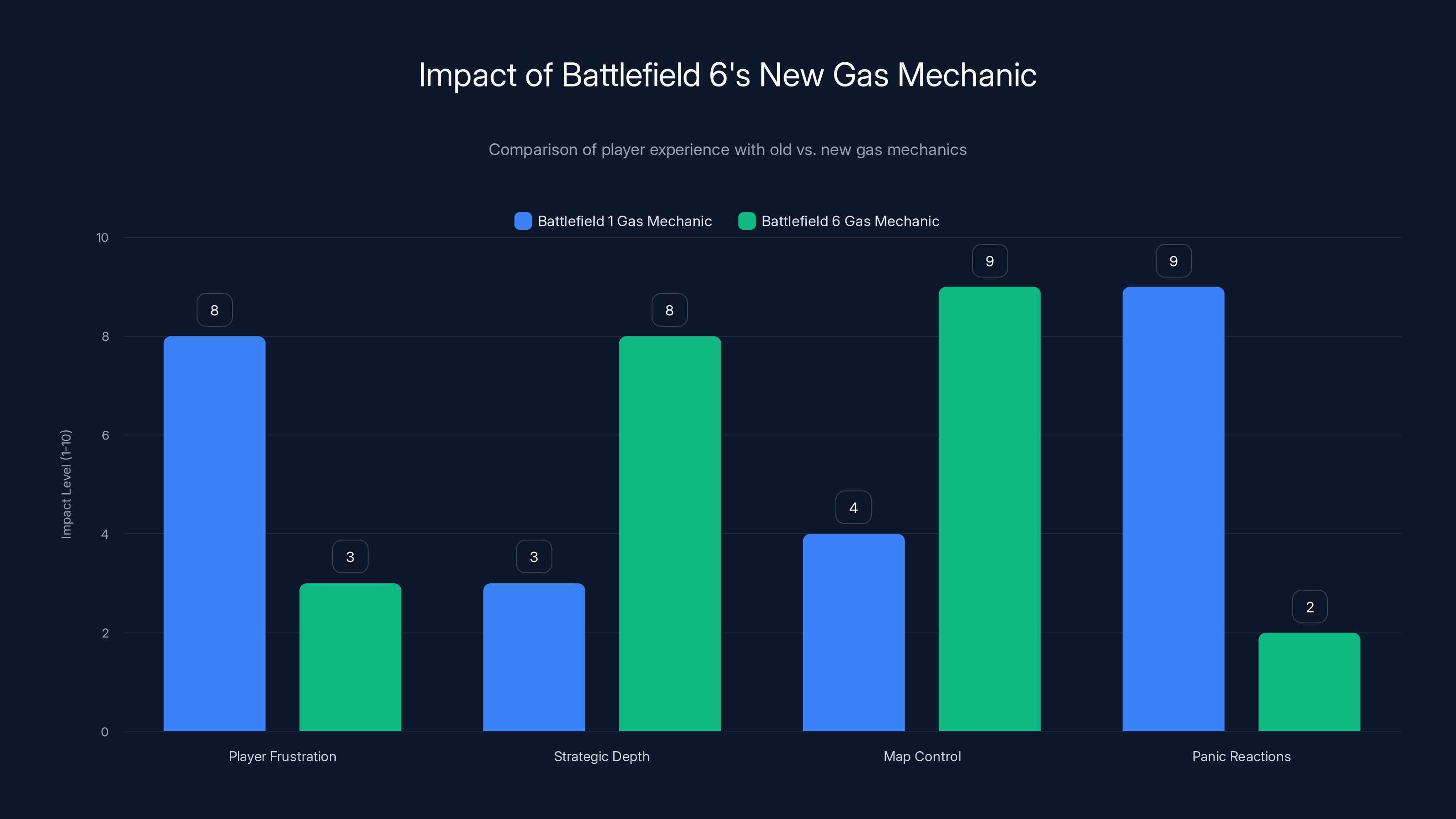 Impact of Battlefield 6's New Gas Mechanic