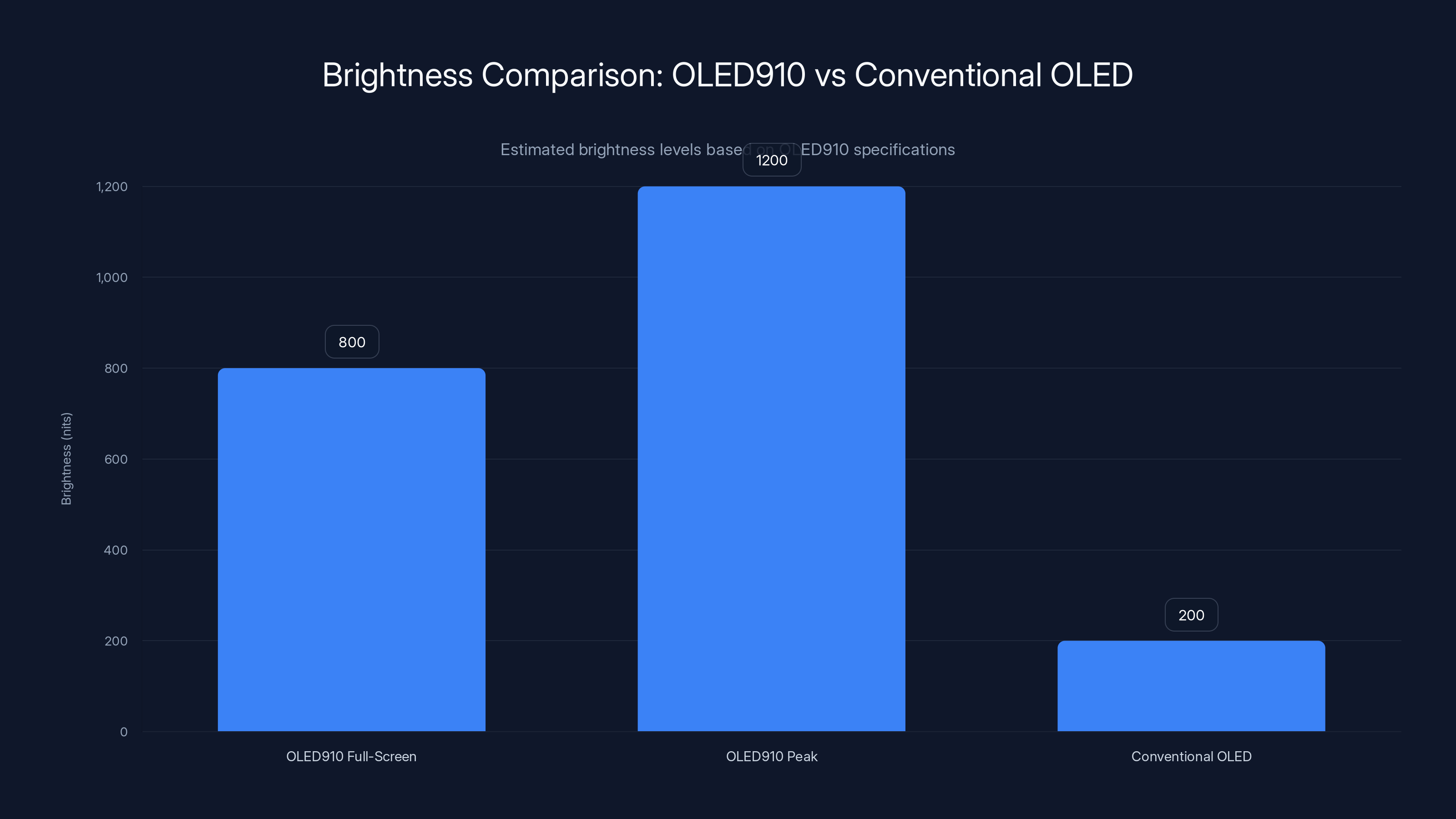 Brightness Comparison: OLED910 vs Conventional OLED