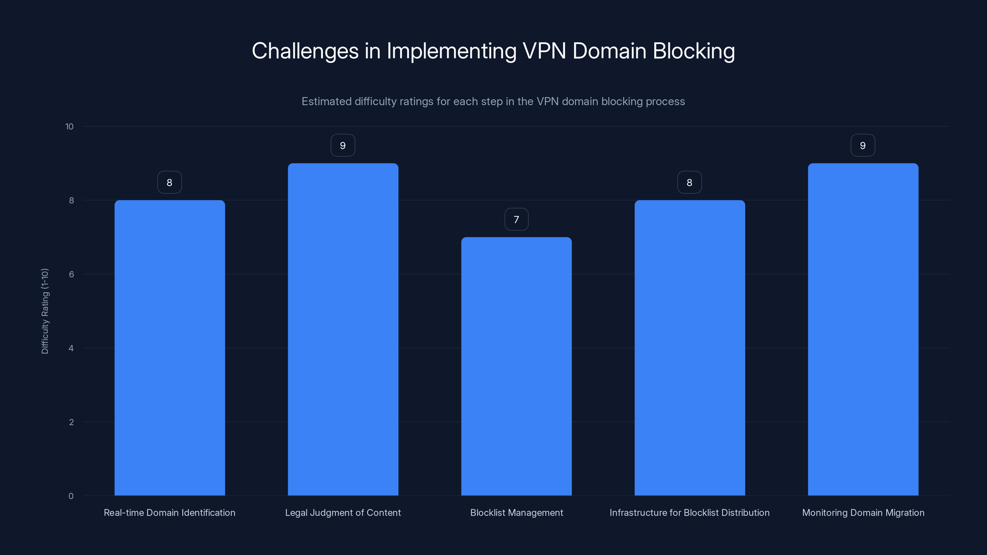 Challenges in Implementing VPN Domain Blocking
