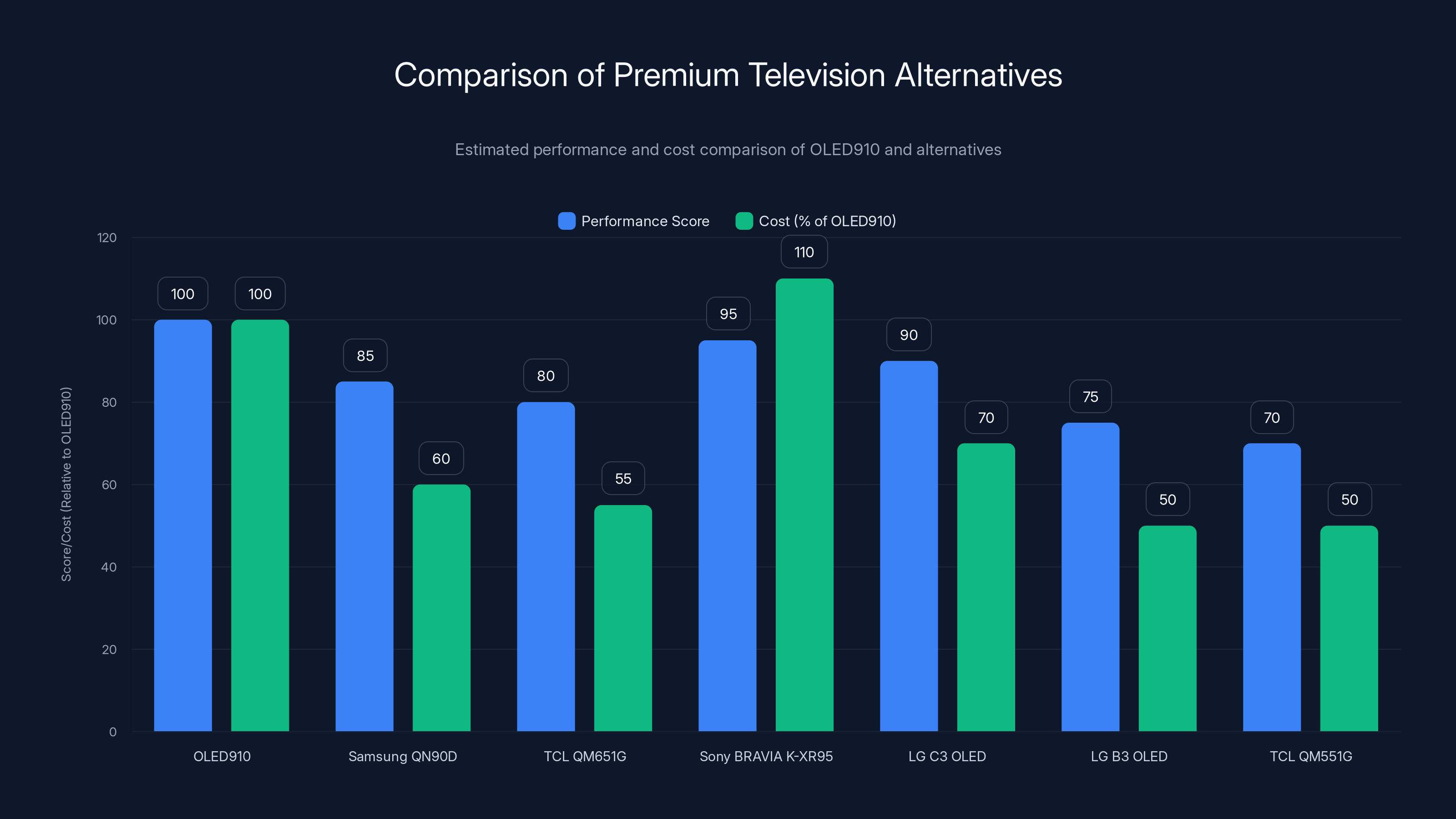 Comparison of Premium Television Alternatives