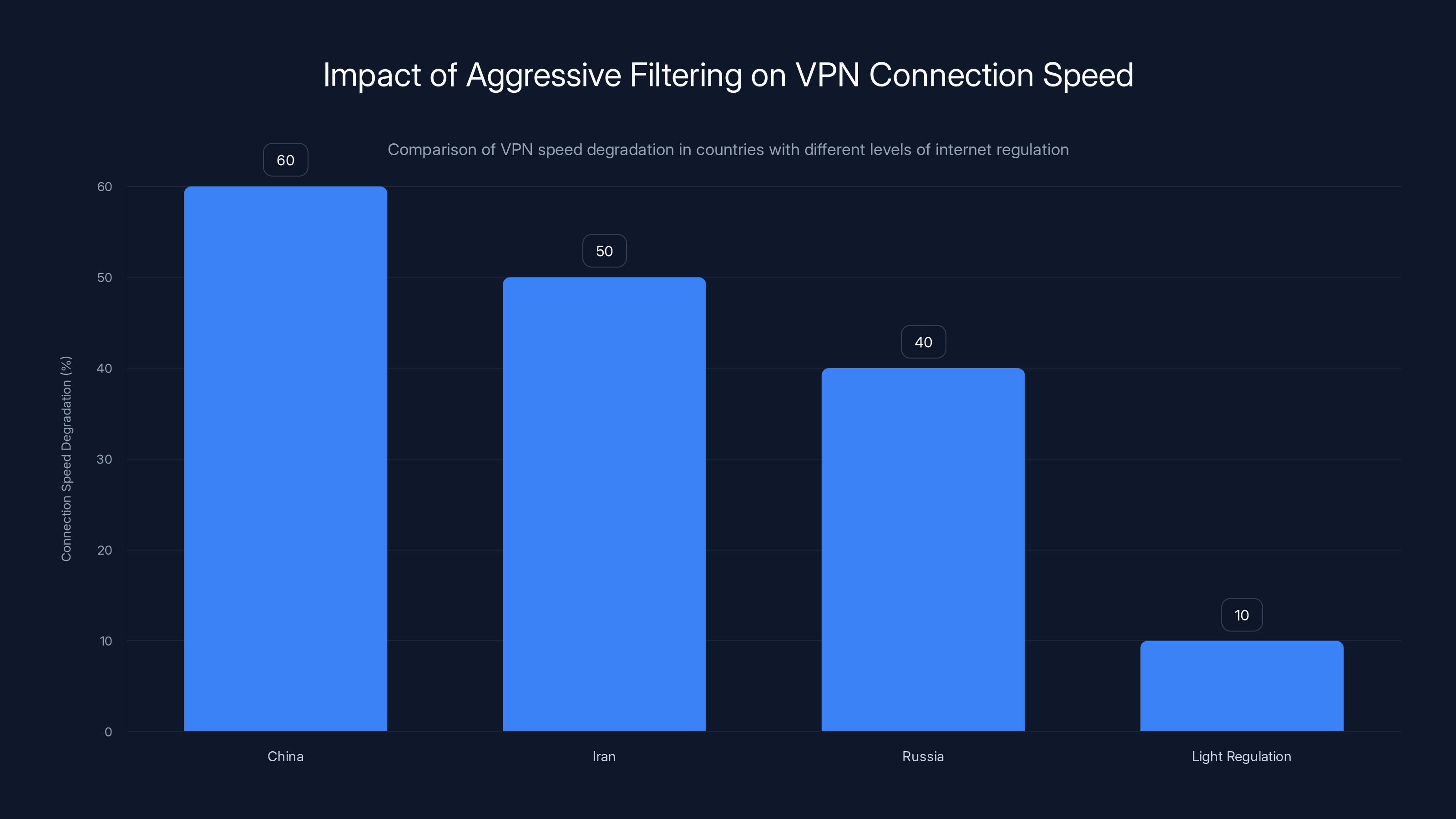Impact of Aggressive Filtering on VPN Connection Speed